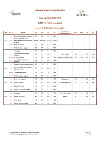 CÂMARA MUNICIPAL DE LOURES


                                                                 ANO LECTIVO 2012-2013

                                                              EMENTA - Confecção Local

                                                        Semana VI - De 08 a 12 de Outubro de 2012

                                                                                              GUARNIÇÃO /
DIA        PRATO                    EMENTA             Kcal       Prot    Lip      HC                            Kcal   Prot    Lip         HC
                                                                                            ACOMPANHAMENTO

             Sopa      Puré de courgete c/ cubinhos de cenoura 4.6
                                                        183               5.7      27.6

                       Massa gratinada com
2ª-feira     Prato     fiambre/salsichas,cogumelos, 494/481 15.2/12.3 13.4/12.3 79.8/80.0
                       ervilhas
           Sobremesa   Fruta da época                   60        0.9     0.4      13.2

            Lanche     Fruta, bolacha, iogurte         296        7,9     6,3      52,3

             Sopa      Hortaliça                       112        3.0     5.4      13.0

3ª-feira     Prato
                       Carne picada com feijão         156        15.3   10.4       .          Arroz branco      500    9.0     4.7        102.5
                       catarino
           Sobremesa   Fruta da época                   60        0.9     0.4      13.2 Cenoura cozida ás rodelas 451   11.8    0.3        100.2

                       Leite DI, pão de leite com
            Lanche                                     279        10,1   12,2      33,3
                       manteiga

             Sopa      Feijão branco com espinafres    215        11.2    6.1      28.3

                       Arroz de peixe com delicias
4ª-feira     Prato                                     772        30.5   22.8     108.1
                       do mar, ervilhas

           Sobremesa   Iogurte de aromas                86        5,1     2        14,6

            Lanche     Fruta, bolacha, iogurte         296        7,9     6,3      52,3

             Sopa      Creme de legumes                112        2.6     5.4      13.3        Esparguete        508    9.0     5.6        102.5

5ª-feira     Prato     Frango corado                   354        25.9   14.5      30.3      Salada de tomate     53    0.3     5.1         1.4

           Sobremesa   Salada de frutas                103        1,4     0,6      23,5

            Lanche     Leite DI, pão com fiambre       316        15,6    9,1      42,2

             Sopa      Brócolos                        110        3.3     5.6      11.5      Arroz de tomate     374    6.6     5.5        72.4

6ª-feira     Prato     Filetes dourados                414        23.4   28.0      16.5           Alface          50    0.7     5.1         0.3

           Sobremesa   Arroz doce                       60        0.9     0.4      13.2

            Lanche     Sumo, pão com queijo            299        11,6    3,8      53,9




           *A ementa pode ser alterara por motivos imprevistos                                                                 2012-2013
           *No dia de doce ou iogurte haverá fruta ao natural                                                                     1ª Rev
 