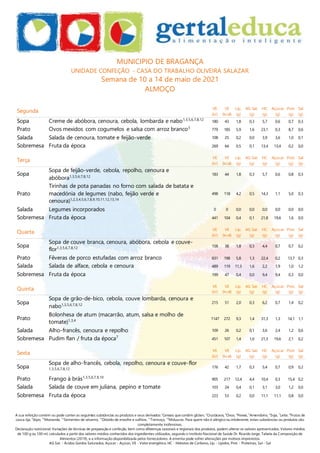A sua refeição contém ou pode conter as seguintes substâncias ou produtos e seus derivados:1
Cereais quecontêm glúten, 2
Crustáceos, 3
Ovos, 4
Peixes, 5
Amendoins, 6
Soja, 7
Leite, 8
Frutos de
casca rija, 9
Aipo, 10
Mostarda, 11
Sementes de sésamo, 12
Dióxido de enxofre e sulfitos, 13
Tremoço, 14
Moluscos. Para quem não é alérgico ou intolerante, estas substâncias ou produtos são
completamente inofensivas.
Declaração nutricional: Variações de técnicas de preparação e confeção, bem como diferenças sazonais e regionais dos produtos, podem alterar os valores apresentados. Valores médios
de 100 g ou 100 ml, calculados a partir dos valores médios conhecidos dos ingredientes utilizados, segundo o Instituto Nacional de Saúde Dr. Ricardo Jorge, Tabela da Composição de
Alimentos (2019), e a informação disponibilizada pelos fornecedores. A ementa pode sofrer alterações por motivos imprevistos.
AG Sat. - Ácidos Gordos Saturados, Açúcar - Açúcar, VE - Valor energético, HC - Hidratos de Carbono, Líp. - Lípidos, Prot. - Proteínas, Sal - Sal
MUNICIPIO DE BRAGANÇA
UNIDADE CONFEÇÃO - CASA DO TRABALHO OLIVEIRA SALAZAR
Semana de 10 a 14 de maio de 2021
ALMOÇO
Segunda
VE
(kJ)
VE
(kcal)
Líp.
(g)
AG Sat.
(g)
HC
(g)
Açúcar
(g)
Prot.
(g)
Sal
(g)
Sopa Creme de abóbora, cenoura, cebola, lombarda e nabo1,3,5,6,7,8,12
180 43 1,8 0,3 5,7 0,6 0,7 0,3
Prato Ovos mexidos com cogumelos e salsa com arroz branco3
779 185 5,9 1,6 23,1 0,3 8,7 0,6
Salada Salada de cenoura, tomate e feijão-verde 108 25 0,2 0,0 3,9 3,6 1,0 0,1
Sobremesa Fruta da época 269 64 0,5 0,1 13,4 13,4 0,2 0,0
Terça
VE
(kJ)
VE
(kcal)
Líp.
(g)
AG Sat.
(g)
HC
(g)
Açúcar
(g)
Prot.
(g)
Sal
(g)
Sopa
Sopa de feijão-verde, cebola, repolho, cenoura e
abóbora1,3,5,6,7,8,12
183 44 1,8 0,3 5,7 0,6 0,8 0,3
Prato
Tirinhas de pota panadas no forno com salada de batata e
macedónia de legumes (nabo, feijão verde e
cenoura)1,2,3,4,5,6,7,8,9,10,11,12,13,14
498 118 4,2 0,5 14,3 1,1 5,0 0,3
Salada Legumes incorporados 0 0 0,0 0,0 0,0 0,0 0,0 0,0
Sobremesa Fruta da época 441 104 0,4 0,1 21,8 19,6 1,6 0,0
Quarta
VE
(kJ)
VE
(kcal)
Líp.
(g)
AG Sat.
(g)
HC
(g)
Açúcar
(g)
Prot.
(g)
Sal
(g)
Sopa
Sopa de couve branca, cenoura, abóbora, cebola e couve-
flor1,3,5,6,7,8,12 158 38 1,8 0,3 4,4 0,7 0,7 0,2
Prato Fêveras de porco estufadas com arroz branco 831 198 5,8 1,3 22,4 0,2 13,7 0,3
Salada Salada de alface, cebola e cenoura 489 119 11,3 1,6 2,2 1,9 1,0 1,2
Sobremesa Fruta da época 199 47 0,4 0,0 9,4 9,4 0,3 0,0
Quinta
VE
(kJ)
VE
(kcal)
Líp.
(g)
AG Sat.
(g)
HC
(g)
Açúcar
(g)
Prot.
(g)
Sal
(g)
Sopa
Sopa de grão-de-bico, cebola, couve lombarda, cenoura e
nabo1,3,5,6,7,8,12
215 51 2,0 0,3 6,2 0,7 1,4 0,2
Prato
Bolonhesa de atum (macarrão, atum, salsa e molho de
tomate)1,3,4 1147 272 9,3 1,4 31,3 1,3 14,1 1,1
Salada Alho-francês, cenoura e repolho 109 26 0,2 0,1 3,6 2,4 1,2 0,6
Sobremesa Pudim flan / fruta da época7
451 107 1,4 1,0 21,3 19,6 2,1 0,2
Sexta
VE
(kJ)
VE
(kcal)
Líp.
(g)
AG Sat.
(g)
HC
(g)
Açúcar
(g)
Prot.
(g)
Sal
(g)
Sopa
Sopa de alho-francês, cebola, repolho, cenoura e couve-flor
1,3,5,6,7,8,12 176 42 1,7 0,3 5,4 0,7 0,9 0,2
Prato Frango à brás1,3,5,6,7,9,10
905 217 12,4 4,4 10,4 0,3 15,4 0,2
Salada Salada de couve em juliana, pepino e tomate 103 24 0,4 0,1 3,1 3,0 1,2 0,0
Sobremesa Fruta da época 223 53 0,2 0,0 11,1 11,1 0,8 0,0
 