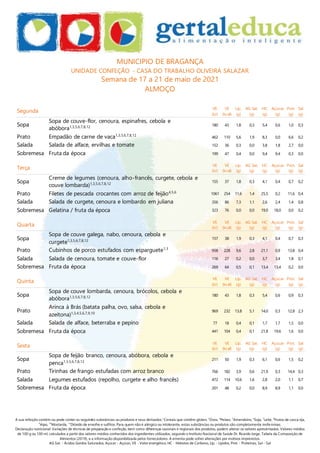 A sua refeição contém ou pode conter as seguintes substâncias ou produtos e seus derivados:1
Cereais que contêm glúten, 3
Ovos, 4
Peixes, 5
Amendoins, 6
Soja, 7
Leite, 8
Frutos de casca rija,
9
Aipo, 10
Mostarda, 12
Dióxido de enxofre e sulfitos. Para quem não é alérgico ou intolerante, estas substâncias ou produtos são completamente inofensivas.
Declaração nutricional: Variações de técnicas de preparação e confeção, bem como diferenças sazonais e regionais dos produtos, podem alterar os valores apresentados. Valores médios
de 100 g ou 100 ml, calculados a partir dos valores médios conhecidos dos ingredientes utilizados, segundo o Instituto Nacional de Saúde Dr. Ricardo Jorge, Tabela da Composição de
Alimentos (2019), e a informação disponibilizada pelos fornecedores. A ementa pode sofrer alterações por motivos imprevistos.
AG Sat. - Ácidos Gordos Saturados, Açúcar - Açúcar, VE - Valor energético, HC - Hidratos de Carbono, Líp. - Lípidos, Prot. - Proteínas, Sal - Sal
MUNICIPIO DE BRAGANÇA
UNIDADE CONFEÇÃO - CASA DO TRABALHO OLIVEIRA SALAZAR
Semana de 17 a 21 de maio de 2021
ALMOÇO
Segunda
VE
(kJ)
VE
(kcal)
Líp.
(g)
AG Sat.
(g)
HC
(g)
Açúcar
(g)
Prot.
(g)
Sal
(g)
Sopa
Sopa de couve-flor, cenoura, espinafres, cebola e
abóbora1,3,5,6,7,8,12 180 43 1,8 0,3 5,4 0,6 1,0 0,3
Prato Empadão de carne de vaca1,3,5,6,7,8,12
462 110 5,6 1,9 8,3 0,0 6,6 0,2
Salada Salada de alface, ervilhas e tomate 152 36 0,3 0,0 3,8 1,8 2,7 0,0
Sobremesa Fruta da época 199 47 0,4 0,0 9,4 9,4 0,3 0,0
Terça
VE
(kJ)
VE
(kcal)
Líp.
(g)
AG Sat.
(g)
HC
(g)
Açúcar
(g)
Prot.
(g)
Sal
(g)
Sopa
Creme de legumes (cenoura, alho-francês, curgete, cebola e
couve lombarda)1,3,5,6,7,8,12
155 37 1,8 0,3 4,1 0,4 0,7 0,2
Prato Filetes de pescada crocantes com arroz de feijão4,5,6 1061 254 11,6 1,4 25,5 0,2 11,6 0,4
Salada Salada de curgete, cenoura e lombardo em juliana 356 86 7,3 1,1 2,6 2,4 1,4 0,8
Sobremesa Gelatina / fruta da época 323 76 0,0 0,0 19,0 18,0 0,0 0,2
Quarta
VE
(kJ)
VE
(kcal)
Líp.
(g)
AG Sat.
(g)
HC
(g)
Açúcar
(g)
Prot.
(g)
Sal
(g)
Sopa
Sopa de couve galega, nabo, cenoura, cebola e
curgete1,3,5,6,7,8,12
157 38 1,9 0,3 4,1 0,4 0,7 0,3
Prato Cubinhos de porco estufados com esparguete1,3
958 228 9,6 2,8 21,1 0,9 13,8 0,4
Salada Salada de cenoura, tomate e couve-flor 116 27 0,2 0,0 3,7 3,4 1,8 0,1
Sobremesa Fruta da época 269 64 0,5 0,1 13,4 13,4 0,2 0,0
Quinta
VE
(kJ)
VE
(kcal)
Líp.
(g)
AG Sat.
(g)
HC
(g)
Açúcar
(g)
Prot.
(g)
Sal
(g)
Sopa
Sopa de couve lombarda, cenoura, brócolos, cebola e
abóbora1,3,5,6,7,8,12 180 43 1,8 0,3 5,4 0,6 0,9 0,3
Prato
Arinca à Brás (batata palha, ovo, salsa, cebola e
azeitona)1,3,4,5,6,7,9,10
969 232 13,8 5,1 14,0 0,3 12,8 2,3
Salada Salada de alface, beterraba e pepino 77 18 0,4 0,1 1,7 1,7 1,5 0,0
Sobremesa Fruta da época 441 104 0,4 0,1 21,8 19,6 1,6 0,0
Sexta
VE
(kJ)
VE
(kcal)
Líp.
(g)
AG Sat.
(g)
HC
(g)
Açúcar
(g)
Prot.
(g)
Sal
(g)
Sopa
Sopa de feijão branco, cenoura, abóbora, cebola e
penca1,3,5,6,7,8,12
211 50 1,9 0,3 6,1 0,6 1,5 0,2
Prato Tirinhas de frango estufadas com arroz branco 766 182 3,9 0,6 21,9 0,3 14,4 0,3
Salada Legumes estufados (repolho, curgete e alho francês) 472 114 10,6 1,6 2,8 2,0 1,1 0,7
Sobremesa Fruta da época 201 48 0,2 0,0 8,9 8,9 1,1 0,0
 
