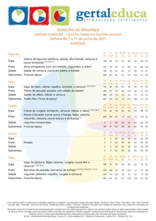 A sua refeição contém ou pode conter as seguintes substâncias ou produtos e seus derivados:1
Cereais quecontêm glúten, 2
Crustáceos, 3
Ovos, 4
Peixes, 5
Amendoins, 6
Soja, 7
Leite, 8
Frutos de
casca rija, 9
Aipo, 10
Mostarda, 11
Sementes de sésamo, 12
Dióxido de enxofre e sulfitos, 13
Tremoço, 14
Moluscos. Para quem não é alérgico ou intolerante, estas substâncias ou produtos são
completamente inofensivas.
Declaração nutricional: Variações de técnicas de preparação e confeção, bem como diferenças sazonais e regionais dos produtos, podem alterar os valores apresentados. Valores médios
de 100 g ou 100 ml, calculados a partir dos valores médios conhecidos dos ingredientes utilizados, segundo o Instituto Nacional de Saúde Dr. Ricardo Jorge, Tabela da Composição de
Alimentos (2019), e a informação disponibilizada pelos fornecedores. A ementa pode sofrer alterações por motivos imprevistos.
AG Sat. - Ácidos Gordos Saturados, Açúcar - Açúcar, VE - Valor energético, HC - Hidratos de Carbono, Líp. - Lípidos, Prot. - Proteínas, Sal - Sal
MUNICIPIO DE BRAGANÇA
UNIDADE CONFEÇÃO - CASA DO TRABALHO OLIVEIRA SALAZAR
Semana de 7 a 11 de junho de 2021
ALMOÇO
Segunda
VE
(kJ)
VE
(kcal)
Líp.
(g)
AG Sat.
(g)
HC
(g)
Açúcar
(g)
Prot.
(g)
Sal
(g)
Sopa
Juliana de legumes (abóbora, cebola, alho francês, cenoura e
couve lombarda)1,3,5,6,7,8,12 158 38 1,9 0,3 4,4 0,4 0,6 0,2
Prato Arroz enriquecido com ovo mexido, cogumelos e milho3
729 174 6,0 1,5 20,1 0,4 8,6 0,4
Salada Salada de cenoura, couve em juliana e tomate 108 26 0,3 0,0 3,7 3,6 1,0 0,1
Sobremesa Fruta da época 269 64 0,5 0,1 13,4 13,4 0,2 0,0
Terça
VE
(kJ)
VE
(kcal)
Líp.
(g)
AG Sat.
(g)
HC
(g)
Açúcar
(g)
Prot.
(g)
Sal
(g)
Sopa Sopa de nabo, cebola, repolho, brócolos e cenoura1,3,5,6,7,8,12 167 40 1,8 0,3 4,8 0,8 0,7 0,2
Prato Filetes de pescada assados com salada de batata4
394 93 1,6 0,2 12,0 0,8 7,1 0,2
Salada Salada de alface, cebola e cenoura 489 119 11,3 1,6 2,2 1,9 1,0 1,2
Sobremesa Pudim flan / fruta da época7
451 107 1,4 1,0 21,3 19,6 2,1 0,2
Quarta
VE
(kJ)
VE
(kcal)
Líp.
(g)
AG Sat.
(g)
HC
(g)
Açúcar
(g)
Prot.
(g)
Sal
(g)
Sopa Creme de curgete, lombardo, cenoura, cebola e nabo)1,3,5,6,7,8,12 175 42 1,8 0,3 5,4 0,5 0,8 0,3
Prato
Massa à lavrador (carne porco e frango, feijão catarino,
macarrão, cenoura, couve branca e lombarda)1,3
859 204 6,3 1,6 22,2 1,3 13,4 0,2
Salada Legumes incorporados 0 0 0,0 0,0 0,0 0,0 0,0 0,0
Sobremesa Fruta da época 199 47 0,4 0,0 9,4 9,4 0,3 0,0
Quinta
VE
(kJ)
VE
(kcal)
Líp.
(g)
AG Sat.
(g)
HC
(g)
Açúcar
(g)
Prot.
(g)
Sal
(g)
Sopa 0 0 0,0 0,0 0,0 0,0 0,0 0,0
Prato Feriado 0 0 0,0 0,0 0,0 0,0 0,0 0,0
Salada 0 0 0,0 0,0 0,0 0,0 0,0 0,0
Sobremesa 0 0 0,0 0,0 0,0 0,0 0,0 0,0
Sexta
VE
(kJ)
VE
(kcal)
Líp.
(g)
AG Sat.
(g)
HC
(g)
Açúcar
(g)
Prot.
(g)
Sal
(g)
Sopa
Sopa de abóbora, feijão catarino, curgete, couve-flor e
cenoura1,3,5,6,7,8,12
208 50 1,8 0,3 6,6 0,5 1,6 0,2
Prato Barrinhas de pescada com arroz de tomate1,2,3,4,5,6,7,8,9,10,11,13,14
1027 244 6,9 0,9 37,2 1,5 7,2 0,6
Salada Legumes salteados (repolho, curgete e cenoura) 539 131 12,0 1,8 3,5 2,4 1,2 0,8
Sobremesa Fruta da época 269 64 0,5 0,1 13,4 13,4 0,2 0,0
 