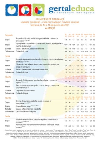 A sua refeição contém ou pode conter as seguintes substâncias ou produtos e seus derivados:1
Cereais que contêm glúten, 3
Ovos, 4
Peixes, 5
Amendoins, 6
Soja, 7
Leite, 8
Frutos de
casca rija, 12
Dióxido de enxofre e sulfitos. Para quem não é alérgico ou intolerante, estas substâncias ou produtos são completamente inofe nsivas.
Declaração nutricional: Variações de técnicas de preparação e confeção, bem como diferenças sazonais e regionais dos produtos, podem alterar os valores apresentados.
Valores médios de 100 g ou 100 ml, calculados a partir dos valores médios conhecidos dos ingredientes utilizados, segundo o Instituto Nacional de Saúde Dr. Ricardo Jorge,
Tabela da Composição de Alimentos (2019), e a informação disponibilizada pelos fornecedores. A ementa pode sofrer alterações por motivos imprevistos.
AG Sat. - Ácidos Gordos Saturados, Açúcar - Açúcar, VE - Valor energético, HC - Hidratos de Carbono, Líp. - Lípidos, Prot. - Proteínas, Sal - Sal
MUNICIPIO DE BRAGANÇA
UNIDADE CONFEÇÃO - CASA DO TRABALHO OLIVEIRA SALAZAR
Semana de 14 a 18 de junho de 2021
ALMOÇO
Segunda VE
(kJ)
VE
(kcal)
Líp.
(g)
AG Sat.
(g)
HC
(g)
Açúcar
(g)
Prot.
(g)
Sal
(g)
Sopa
Sopa de brócolos (nabo, curgete, cebola, cenoura e
brócolos)1,3,5,6,7,8,12 178 43 1,8 0,3 5,3 0,5 0,9 0,3
Prato
Esparguete à bolonhesa (carne vaca picada, esparguete e
molho de tomate)1,3
1040 248 10,4 3,3 24,7 1,4 13,4 0,2
Salada Salada de alface, cebola e cenoura 489 119 11,3 1,6 2,2 1,9 1,0 1,2
Sobremesa Fruta da época 269 64 0,5 0,1 13,4 13,4 0,2 0,0
Terça
VE
(kJ)
VE
(kcal)
Líp.
(g)
AG Sat.
(g)
HC
(g)
Açúcar
(g)
Prot.
(g)
Sal
(g)
Sopa
Sopa de legumes (repolho, alho francês, cenoura, cebola e
ervilhas)1,3,5,6,7,8,12 163 39 1,8 0,3 4,4 0,6 0,8 0,2
Prato
Filetes de pescada no forno com ervas de provença e
arroz de cenoura4 724 172 4,2 0,6 21,5 0,4 11,4 0,4
Salada Salada de cenoura, tomate e couve-flor 116 27 0,2 0,0 3,7 3,4 1,8 0,1
Sobremesa Fruta da época 110 26 0,2 0,0 5,5 0,0 0,4 0,0
Quarta VE
(kJ)
VE
(kcal)
Líp.
(g)
AG Sat.
(g)
HC
(g)
Açúcar
(g)
Prot.
(g)
Sal
(g)
Sopa
Sopa de feijão, couve lombarda, cebola, cenoura e
replho1,3,5,6,7,8,12 186 45 1,8 0,3 5,2 0,8 1,5 0,2
Prato
Rancho (macarronete, grão, porco, frango, cenoura e
couve branca)1,3 825 196 6,0 1,5 20,4 0,8 14,0 0,2
Salada Legumes incorporados 0 0 0,0 0,0 0,0 0,0 0,0 0,0
Sobremesa Fruta da época 441 104 0,4 0,1 21,8 19,6 1,6 0,0
Quinta
VE
(kJ)
VE
(kcal)
Líp.
(g)
AG Sat.
(g)
HC
(g)
Açúcar
(g)
Prot.
(g)
Sal
(g)
Sopa
Creme de curgete, cebola, nabo, cenoura e
lombarda1,3,5,6,7,8,12 175 42 1,8 0,3 5,4 0,5 0,8 0,3
Prato Empadão de atum1,3,4,5,6,7,8,12
377 90 4,1 0,7 7,8 0,2 5,4 0,6
Salada Salada alface, tomatee cebola 80 19 0,2 0,0 2,4 2,1 1,2 0,0
Sobremesa Gelatina / fruta da época 323 76 0,0 0,0 19,0 18,0 0,0 0,2
Sexta VE
(kJ)
VE
(kcal)
Líp.
(g)
AG Sat.
(g)
HC
(g)
Açúcar
(g)
Prot.
(g)
Sal
(g)
Sopa
Sopa de alho-francês, cebola, repolho, couve-flor e
cenoura1,3,5,6,7,8,12 176 42 1,7 0,3 5,4 0,7 0,9 0,2
Prato
Rolo de peru no forno com molho de citrinos e arroz
branco1,6,12 938 223 8,9 2,8 25,6 1,0 9,5 0,6
 