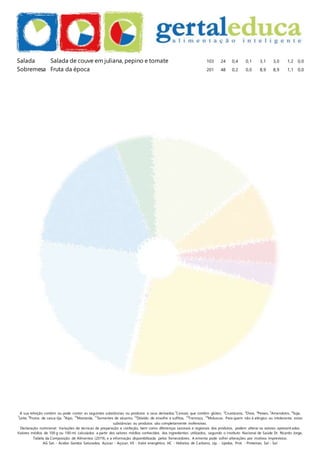 A sua refeição contém ou pode conter as seguintes substâncias ou produtos e seus derivados:1
Cereais que contêm glúten, 2
Crustáceos, 3
Ovos, 4
Peixes, 5
Amendoins, 6
Soja,
7
Leite, 8
Frutos de casca rija, 9
Aipo, 10
Mostarda, 11
Sementes de sésamo, 12
Dióxido de enxofre e sulfitos, 13
Tremoço, 14
Moluscos. Para quem não é alérgico ou intolerante, estas
substâncias ou produtos são completamente inofensivas.
Declaração nutricional: Variações de técnicas de preparação e confeção, bem como diferenças sazonais e regionais dos produtos, podem alterar os valores apresentados.
Valores médios de 100 g ou 100 ml, calculados a partir dos valores médios conhecidos dos ingredientes utilizados, segundo o Instituto Nacional de Saúde Dr. Ricardo Jorge,
Tabela da Composição de Alimentos (2019), e a informação disponibilizada pelos fornecedores. A ementa pode sofrer alterações por motivos imprevistos.
AG Sat. - Ácidos Gordos Saturados, Açúcar - Açúcar, VE - Valor energético, HC - Hidratos de Carbono, Líp. - Lípidos, Prot. - Proteínas, Sal - Sal
Salada Salada de couve em juliana, pepino e tomate 103 24 0,4 0,1 3,1 3,0 1,2 0,0
Sobremesa Fruta da época 201 48 0,2 0,0 8,9 8,9 1,1 0,0
 