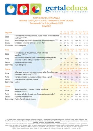 A sua refeição contém ou pode conter as seguintes substâncias ou produtos e seus derivados:1
Cereais que contêm glúten, 2
Crustáceos, 3
Ovos, 4
Peixes, 5
Amendoins, 6
Soja,
7
Leite, 8
Frutos de casca rija, 9
Aipo, 10
Mostarda, 11
Sementes de sésamo, 12
Dióxido de enxofre e sulfitos, 13
Tremoço, 14
Moluscos. Para quem não é alérgico ou intolerante, estas
substâncias ou produtos são completamente inofensivas.
Declaração nutricional: Variações de técnicas de preparação e confeção, bem como diferenças sazonais e regionais dos produtos, podem alterar os valores apresentados.
Valores médios de 100 g ou 100 ml, calculados a partir dos valores médios conhecidos dos ingredientes utilizados, segundo o Instituto Nacional de Saúde Dr. Ricardo Jorge,
Tabela da Composição de Alimentos (2019), e a informação disponibilizada pelos fornecedores. A ementa pode sofrer alterações por motivos imprevistos.
AG Sat. - Ácidos Gordos Saturados, Açúcar - Açúcar, VE - Valor energético, HC - Hidratos de Carbono, Líp. - Lípidos, Prot. - Proteínas, Sal - Sal
MUNICIPIO DE BRAGANÇA
UNIDADE CONFEÇÃO - CASA DO TRABALHO OLIVEIRA SALAZAR
Semana de 5 a 8 de julho de 2021
ALMOÇO
Segunda VE
(kJ)
VE
(kcal)
Líp.
(g)
AG Sat.
(g)
HC
(g)
Açúcar
(g)
Prot.
(g)
Sal
(g)
Sopa
Sopa de macedónia (cenoura, feijão-verde, nabo, cebola e
ervilhas)1,3,5,6,7,8,12 161 38 1,8 0,3 4,6 0,5 0,6 0,2
Prato Almôndegas estufadas com molho de tomatee arroz1,6,12
907 217 9,5 3,4 23,0 0,9 9,3 1,0
Salada Salada de cenoura, tomate e couve-flor 116 27 0,2 0,0 3,7 3,4 1,8 0,1
Sobremesa Fruta da época 441 104 0,4 0,1 21,8 19,6 1,6 0,0
Terça VE
(kJ)
VE
(kcal)
Líp.
(g)
AG Sat.
(g)
HC
(g)
Açúcar
(g)
Prot.
(g)
Sal
(g)
Sopa
Sopa de couve-flor, cenoura, favas, cebola e
repolho1,3,5,6,7,8,12
173 41 1,8 0,3 4,6 0,7 1,2 0,2
Prato
Douradinhos no forno com salada camponesa (batata,
cenoura, ervilhas e feijão-verde)1,2,3,4,5,6,7,8,9,10,11,13,14 500 118 2,2 0,3 19,3 1,4 4,2 0,2
Salada Legumes incorporados 0 0 0,0 0,0 0,0 0,0 0,0 0,0
Sobremesa Fruta da época 269 64 0,5 0,1 13,4 13,4 0,2 0,0
Quarta
VE
(kJ)
VE
(kcal)
Líp.
(g)
AG Sat.
(g)
HC
(g)
Açúcar
(g)
Prot.
(g)
Sal
(g)
Sopa
Juliana de legumes (cenoura, cebola, alho-francês, couve
lombarda e abóbora)1,3,5,6,7,8,12 158 38 1,9 0,3 4,4 0,4 0,6 0,2
Prato Frango estufado com cogumelos e massa espiral1,3
731 173 3,9 0,8 18,8 0,8 15,1 0,5
Salada Salada alface, tomatee cebola 80 19 0,2 0,0 2,4 2,1 1,2 0,0
Sobremesa Melão 125 30 0,3 0,1 5,7 5,7 0,6 0,0
Quinta
VE
(kJ)
VE
(kcal)
Líp.
(g)
AG Sat.
(g)
HC
(g)
Açúcar
(g)
Prot.
(g)
Sal
(g)
Sopa
Sopa de ervilhas, cenoura, cebola, repolho e
brócolos1,3,5,6,7,8,12 178 43 1,8 0,3 5,0 0,7 1,1 0,2
Prato Arroz de salmão (lascas) com legumes incorporados4
1009 241 13,0 2,4 20,4 0,7 10,1 0,3
Salada Legumes incorporados 0 0 0,0 0,0 0,0 0,0 0,0 0,0
Sobremesa Pudim flan / fruta da época7
451 107 1,4 1,0 21,3 19,6 2,1 0,2
 