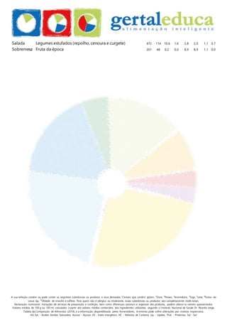 A sua refeição contém ou pode conter as seguintes substâncias ou produtos e seus derivados:1
Cereais que contêm glúten, 3
Ovos, 4
Peixes, 5
Amendoins, 6
Soja, 7
Leite, 8
Frutos de
casca rija, 12
Dióxido de enxofre e sulfitos. Para quem não é alérgico ou intolerante, estas substâncias ou produtos são completamente inofe nsivas.
Declaração nutricional: Variações de técnicas de preparação e confeção, bem como diferenças sazonais e regionais dos produtos, podem alterar os valores apresentados.
Valores médios de 100 g ou 100 ml, calculados a partir dos valores médios conhecidos dos ingredientes utilizados, segundo o Instituto Nacional de Saúde Dr. Ricardo Jorge,
Tabela da Composição de Alimentos (2019), e a informação disponibilizada pelos fornecedores. A ementa pode sofrer alterações por motivos imprevistos.
AG Sat. - Ácidos Gordos Saturados, Açúcar - Açúcar, VE - Valor energético, HC - Hidratos de Carbono, Líp. - Lípidos, Prot. - Proteínas, Sal - Sal
Salada Legumes estufados (repolho, cenoura e curgete) 472 114 10,6 1,6 2,8 2,0 1,1 0,7
Sobremesa Fruta da época 201 48 0,2 0,0 8,9 8,9 1,1 0,0
 