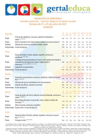 A sua refeição contém ou pode conter as seguintes substâncias ou produtos e seus derivados:1
Cereais que contêm glúten, 2
Crustáceos, 3
Ovos, 4
Peixes, 5
Amendoins, 6
Soja,
7
Leite, 8
Frutos de casca rija, 9
Aipo, 10
Mostarda, 11
Sementes de sésamo, 12
Dióxido de enxofre e sulfitos, 13
Tremoço, 14
Moluscos. Para quem não é alérgico ou intolerante, estas
substâncias ou produtos são completamente inofensivas.
Declaração nutricional: Variações de técnicas de preparação e confeção, bem como diferenças sazonais e regionais dos produtos, podem alterar os valores apresentados.
Valores médios de 100 g ou 100 ml, calculados a partir dos valores médios conhecidos dos ingredientes utilizados, segundo o Instituto Nacional de Saúde Dr. Ricardo Jorge,
Tabela da Composição de Alimentos (2019), e a informação disponibilizada pelos fornecedores. A ementa pode sofrer alterações por motivos imprevistos.
AG Sat. - Ácidos Gordos Saturados, Açúcar - Açúcar, VE - Valor energético, HC - Hidratos de Carbono, Líp. - Lípidos, Prot. - Proteínas, Sal - Sal
MUNICIPIO DE BRAGANÇA
UNIDADE CONFEÇÃO - CASA DO TRABALHO OLIVEIRA SALAZAR
Semana de 21 a 25 de junho de 2021
ALMOÇO
Segunda VE
(kJ)
VE
(kcal)
Líp.
(g)
AG Sat.
(g)
HC
(g)
Açúcar
(g)
Prot.
(g)
Sal
(g)
Sopa
Creme de abóbora, cenoura, cebola, lombarda e
nabo1,3,5,6,7,8,12 180 43 1,8 0,3 5,7 0,6 0,7 0,3
Prato Ovos mexidos com cogumelos e salsa com arroz branco3
779 185 5,9 1,6 23,1 0,3 8,7 0,6
Salada Salada de cenoura, tomate e feijão-verde 108 25 0,2 0,0 3,9 3,6 1,0 0,1
Sobremesa Fruta da época 269 64 0,5 0,1 13,4 13,4 0,2 0,0
Terça VE
(kJ)
VE
(kcal)
Líp.
(g)
AG Sat.
(g)
HC
(g)
Açúcar
(g)
Prot.
(g)
Sal
(g)
Sopa
Sopa de feijão-verde, cebola, repolho, cenoura e
abóbora1,3,5,6,7,8,12
183 44 1,8 0,3 5,7 0,6 0,8 0,3
Prato
Tirinhas de pota panadas no forno com salada de batata e
macedónia de legumes (nabo, feijãoverde e
cenoura)1,2,3,4,5,6,7,8,9,10,11,12,13,14
498 118 4,2 0,5 14,3 1,1 5,0 0,3
Salada Legumes incorporados 0 0 0,0 0,0 0,0 0,0 0,0 0,0
Sobremesa Fruta da época 441 104 0,4 0,1 21,8 19,6 1,6 0,0
Quarta VE
(kJ)
VE
(kcal)
Líp.
(g)
AG Sat.
(g)
HC
(g)
Açúcar
(g)
Prot.
(g)
Sal
(g)
Sopa
Sopa de couve branca, cenoura, abóbora, cebola e couve-
flor1,3,5,6,7,8,12 158 38 1,8 0,3 4,4 0,7 0,7 0,2
Prato Fêveras de porco estufadas com arroz branco 831 198 5,8 1,3 22,4 0,2 13,7 0,3
Salada Salada de alface, cebola e cenoura 489 119 11,3 1,6 2,2 1,9 1,0 1,2
Sobremesa Fruta da época 110 26 0,2 0,0 5,5 0,0 0,4 0,0
Quinta VE
(kJ)
VE
(kcal)
Líp.
(g)
AG Sat.
(g)
HC
(g)
Açúcar
(g)
Prot.
(g)
Sal
(g)
Sopa
Sopa de grão-de-bico, cebola, couve lombarda, cenoura e
nabo1,3,5,6,7,8,12 215 51 2,0 0,3 6,2 0,7 1,4 0,2
Prato
Bolonhesa de atum (macarrão, atum, salsa e molho de
tomate)1,3,4 1147 272 9,3 1,4 31,3 1,3 14,1 1,1
Salada Alho-francês, cenoura e repolho 109 26 0,2 0,1 3,6 2,4 1,2 0,6
Sobremesa Pudim flan / fruta da época7
451 107 1,4 1,0 21,3 19,6 2,1 0,2
Sexta VE
(kJ)
VE
(kcal)
Líp.
(g)
AG Sat.
(g)
HC
(g)
Açúcar
(g)
Prot.
(g)
Sal
(g)
Sopa
Sopa de alho-francês, cebola, repolho, cenoura e couve-
flor 1,3,5,6,7,8,12 176 42 1,7 0,3 5,4 0,7 0,9 0,2
Prato Frango à brás1,3,5,6,7,9,10
905 217 12,4 4,4 10,4 0,3 15,4 0,2
 