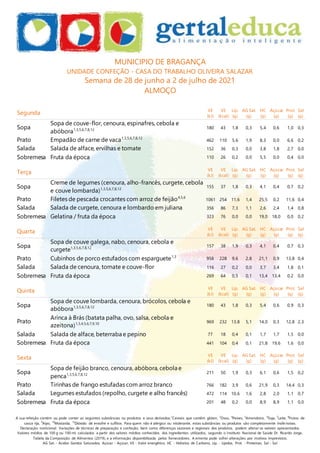 A sua refeição contém ou pode conter as seguintes substâncias ou produtos e seus derivados:1
Cereais que contêm glúten, 3
Ovos, 4
Peixes, 5
Amendoins, 6
Soja, 7
Leite, 8
Frutos de
casca rija, 9
Aipo, 10
Mostarda, 12
Dióxido de enxofre e sulfitos. Para quem não é alérgico ou intolerante, estas substâncias ou produtos são completamente inofe nsivas.
Declaração nutricional: Variações de técnicas de preparação e confeção, bem como diferenças sazonais e regionais dos produtos, podem alterar os valores apresentados.
Valores médios de 100 g ou 100 ml, calculados a partir dos valores médios conhecidos dos ingredientes utilizados, segundo o Instituto Nacional de Saúde Dr. Ricardo Jorge,
Tabela da Composição de Alimentos (2019), e a informação disponibilizada pelos fornecedores. A ementa pode sofrer alterações por motivos imprevistos.
AG Sat. - Ácidos Gordos Saturados, Açúcar - Açúcar, VE - Valor energético, HC - Hidratos de Carbono, Líp. - Lípidos, Prot. - Proteínas, Sal - Sal
MUNICIPIO DE BRAGANÇA
UNIDADE CONFEÇÃO - CASA DO TRABALHO OLIVEIRA SALAZAR
Semana de 28 de junho a 2 de julho de 2021
ALMOÇO
Segunda VE
(kJ)
VE
(kcal)
Líp.
(g)
AG Sat.
(g)
HC
(g)
Açúcar
(g)
Prot.
(g)
Sal
(g)
Sopa
Sopa de couve-flor, cenoura, espinafres, cebola e
abóbora1,3,5,6,7,8,12 180 43 1,8 0,3 5,4 0,6 1,0 0,3
Prato Empadão de carne de vaca1,3,5,6,7,8,12
462 110 5,6 1,9 8,3 0,0 6,6 0,2
Salada Salada de alface, ervilhas e tomate 152 36 0,3 0,0 3,8 1,8 2,7 0,0
Sobremesa Fruta da época 110 26 0,2 0,0 5,5 0,0 0,4 0,0
Terça VE
(kJ)
VE
(kcal)
Líp.
(g)
AG Sat.
(g)
HC
(g)
Açúcar
(g)
Prot.
(g)
Sal
(g)
Sopa
Creme de legumes (cenoura, alho-francês, curgete, cebola
e couve lombarda)1,3,5,6,7,8,12
155 37 1,8 0,3 4,1 0,4 0,7 0,2
Prato Filetes de pescada crocantes com arroz de feijão4,5,6
1061 254 11,6 1,4 25,5 0,2 11,6 0,4
Salada Salada de curgete, cenoura e lombardo em juliana 356 86 7,3 1,1 2,6 2,4 1,4 0,8
Sobremesa Gelatina / fruta da época 323 76 0,0 0,0 19,0 18,0 0,0 0,2
Quarta VE
(kJ)
VE
(kcal)
Líp.
(g)
AG Sat.
(g)
HC
(g)
Açúcar
(g)
Prot.
(g)
Sal
(g)
Sopa
Sopa de couve galega, nabo, cenoura, cebola e
curgete1,3,5,6,7,8,12 157 38 1,9 0,3 4,1 0,4 0,7 0,3
Prato Cubinhos de porco estufados com esparguete1,3
958 228 9,6 2,8 21,1 0,9 13,8 0,4
Salada Salada de cenoura, tomate e couve-flor 116 27 0,2 0,0 3,7 3,4 1,8 0,1
Sobremesa Fruta da época 269 64 0,5 0,1 13,4 13,4 0,2 0,0
Quinta VE
(kJ)
VE
(kcal)
Líp.
(g)
AG Sat.
(g)
HC
(g)
Açúcar
(g)
Prot.
(g)
Sal
(g)
Sopa
Sopa de couve lombarda, cenoura, brócolos, cebola e
abóbora1,3,5,6,7,8,12 180 43 1,8 0,3 5,4 0,6 0,9 0,3
Prato
Arinca à Brás (batata palha, ovo, salsa, cebola e
azeitona)1,3,4,5,6,7,9,10 969 232 13,8 5,1 14,0 0,3 12,8 2,3
Salada Salada de alface, beterraba e pepino 77 18 0,4 0,1 1,7 1,7 1,5 0,0
Sobremesa Fruta da época 441 104 0,4 0,1 21,8 19,6 1,6 0,0
Sexta VE
(kJ)
VE
(kcal)
Líp.
(g)
AG Sat.
(g)
HC
(g)
Açúcar
(g)
Prot.
(g)
Sal
(g)
Sopa
Sopa de feijão branco, cenoura, abóbora, cebola e
penca1,3,5,6,7,8,12 211 50 1,9 0,3 6,1 0,6 1,5 0,2
Prato Tirinhas de frango estufadas com arroz branco 766 182 3,9 0,6 21,9 0,3 14,4 0,3
Salada Legumes estufados (repolho, curgete e alho francês) 472 114 10,6 1,6 2,8 2,0 1,1 0,7
Sobremesa Fruta da época 201 48 0,2 0,0 8,9 8,9 1,1 0,0
 