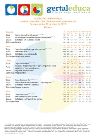 A sua refeição contém ou pode conter as seguintes substâncias ou produtos e seus derivados: 1
Cereais que contêm glúten, 3
Ovos, 4
Peixes, 5
Amendoins, 6
Soja, 7
Leite, 8
Frutos
de casca rija, 9
Aipo, 10
Mostarda, 12
Dióxido de enxofre e sulfitos. Se é alérgico a algum alimento, por favor informe-se junto da nossa equipa. Não poderão ser excluídas
possíveis contaminações cruzadas. Para quem não é alérgico ou intolerante, estas substâncias ou produtos são completamente inofensivas.
Declaração nutricional: Variações de técnicas de preparação e confeção, bem como diferenças sazonais e regionais dos produtos, podem alterar os valores apresentados.
Valores médios de 100 g ou 100 ml, calculados a partir dos valores médios conhecidos dos ingredientes utilizados, segundo o Instituto Nacional de Saúde Dr. Ricardo Jorge,
Tabela da Composição de Alimentos (2007), e a informação disponibilizada pelos fornecedores. VE - Valor energético, Líp. - Lípidos, AG Sat. - Ácidos Gordos Saturados, HC -
Hidratos de Carbono, Prot. - Proteínas
MUNICIPIO DE BRAGANÇA
UNIDADE CONFEÇÃO - CASA DO TRABALHO OLIVEIRA SALAZAR
Semana de 6 a 10 de maio de 2019
Almoço
Segunda VE
(kJ)
VE
(kcal)
Líp.
(g)
AG Sat.
(g)
HC
(g)
Açúcar
(g)
Prot.
(g)
Sal
(g)
Sopa Creme de ervilhas e legumes1,3,5,6,7,8,12
501 120 5,6 0,9 13,4 1,8 2,7 0,7
Prato Almôndegas de aves estufadas c/ esparguete1,3,6,12
926 221 8,7 3,7 23,5 1,5 11,4 1,0
Salada Salada de alface, cebola e salsa 74 18 0,2 0,0 1,8 1,4 1,5 0,0
Sobremesa Laranja 201 48 0,2 0,0 8,9 8,9 1,1 0,0
Terça
VE
(kJ)
VE
(kcal)
Líp.
(g)
AG Sat.
(g)
HC
(g)
Açúcar
(g)
Prot.
(g)
Sal
(g)
Sopa Sopa de couve branca e grão-de-bico1,3,5,6,7,8,12
639 153 5,9 0,9 18,9 2,7 4,1 0,7
Prato Pescada à brás1,3,4,5,6,7,9,10
1268 304 19,1 5,3 22,6 0,2 10,2 0,9
Salada Salada de cenoura raspada 106 25 0,0 0,0 4,4 4,1 0,6 0,1
Sobremesa Gelatina de ananás 1610 385 0,0 0,0 94,5 93,5 0,0 0,0
Quarta VE
(kJ)
VE
(kcal)
Líp.
(g)
AG Sat.
(g)
HC
(g)
Açúcar
(g)
Prot.
(g)
Sal
(g)
Sopa Sopa de abóbora1,3,5,6,7,8,12
437 105 4,9 0,8 12,5 1,7 2,0 0,7
Prato
Feijoada de porco (carne de porco, legumes e feijão
catarino) c/ com arroz branco
927 222 9,9 2,6 18,1 0,5 14,6 0,3
Salada Legumes incorporados 0 0 0,0 0,0 0,0 0,0 0,0 0,0
Sobremesa Maçã golden 269 64 0,5 0,1 13,4 13,4 0,2 0,0
Quinta
VE
(kJ)
VE
(kcal)
Líp.
(g)
AG Sat.
(g)
HC
(g)
Açúcar
(g)
Prot.
(g)
Sal
(g)
Sopa Sopa de couve-flor1,3,5,6,7,8,12
449 107 4,9 0,8 12,1 2,6 2,7 0,7
Prato Bolonhesa de filete de cavala c/ com oregãos1,3,4,6
960 228 8,5 1,0 26,6 1,6 10,8 0,4
Salada Salada de beterraba e cenoura 101 24 0,0 0,0 3,9 3,8 0,8 0,2
Sobremesa Banana pequena 441 104 0,4 0,1 21,8 19,6 1,6 0,0
Sexta VE
(kJ)
VE
(kcal)
Líp.
(g)
AG Sat.
(g)
HC
(g)
Açúcar
(g)
Prot.
(g)
Sal
(g)
Sopa Sopa de curgete1,3,5,6,7,8,12
400 96 4,5 0,7 10,8 1,6 2,0 0,6
Prato Peru corado c/ arroz branco 778 185 8,1 2,2 12,7 0,2 15,2 0,3
Salada Salada de ervilhas, milho e tomate 284 67 1,6 0,0 6,4 1,5 5,3 0,0
Sobremesa Pera 199 47 0,4 0,0 9,4 9,4 0,3 0,0
 