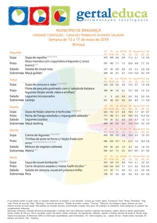 A sua refeição contém ou pode conter as seguintes substâncias ou produtos e seus derivados: 1
Cereais que contêm glúten, 2
Crustáceos, 3
Ovos, 4
Peixes, 5
Amendoins, 6
Soja,
7
Leite, 8
Frutos de casca rija, 9
Aipo, 10
Mostarda, 11
Sementes de sésamo, 12
Dióxido de enxofre e sulfitos, 13
Tremoço, 14
Moluscos. Se é alérgico a algum alimento, por favor
informe-se junto da nossa equipa. Não poderão ser excluídas possíveis contaminações cruzadas. Para quem não é alérgico ou intolerante , estas substâncias ou produtos são
completamente inofensivas.
Declaração nutricional: Variações de técnicas de preparação e confeção, bem como diferenças sazonais e regionais dos produtos, podem alterar os valores apresentados.
Valores médios de 100 g ou 100 ml, calculados a partir dos valores médios conhecidos dos ingredientes utilizados, segundo o Instituto Nacional de Saúde Dr. Ricardo Jorge,
Tabela da Composição de Alimentos (2007), e a informação disponibilizada pelos fornecedores. VE - Valor energético, Líp. - Lípidos, AG Sat. - Ácidos Gordos Saturados, HC -
Hidratos de Carbono, Prot. - Proteínas
MUNICIPIO DE BRAGANÇA
UNIDADE CONFEÇÃO - CASA DO TRABALHO OLIVEIRA SALAZAR
Semana de 13 a 17 de maio de 2019
Almoço
Segunda VE
(kJ)
VE
(kcal)
Líp.
(g)
AG Sat.
(g)
HC
(g)
Açúcar
(g)
Prot.
(g)
Sal
(g)
Sopa Sopa de repolho1,3,5,6,7,8,12
419 100 4,8 0,8 11,5 2,1 1,9 0,6
Prato
Ovos mexidos com cogumelos e legumes c/ arroz
branco3,5,6
767 183 7,1 1,5 20,9 0,8 7,7 0,5
Salada Salada de couve roxa 127 30 0,0 0,0 3,9 3,3 2,0 0,0
Sobremesa Maçã golden 269 64 0,5 0,1 13,4 13,4 0,2 0,0
Terça VE
(kJ)
VE
(kcal)
Líp.
(g)
AG Sat.
(g)
HC
(g)
Açúcar
(g)
Prot.
(g)
Sal
(g)
Sopa Sopa de cenoura e nabo1,3,5,6,7,8,12
520 125 5,6 0,9 15,5 2,7 1,9 0,8
Prato
Filete de pescada gratinado com c/ salada de batata e
legumes (feijão verde, nabo e ervilhas)4 399 94 1,6 0,2 12,1 0,8 7,2 0,3
Salada Legumes incorporados 0 0 0,0 0,0 0,0 0,0 0,0 0,0
Sobremesa Laranja 201 48 0,2 0,0 8,9 8,9 1,1 0,0
Quarta VE
(kJ)
VE
(kcal)
Líp.
(g)
AG Sat.
(g)
HC
(g)
Açúcar
(g)
Prot.
(g)
Sal
(g)
Sopa Sopa de feijão catarino e hortícolas1,3,5,6,7,8,12
635 152 5,7 0,8 19,5 1,7 4,7 0,7
Prato Perna de frango estufada c/ esparguete salteado1,3
777 184 5,1 0,9 18,9 0,9 15,3 0,4
Salada Legumes cozidos 110 26 0,2 0,0 3,9 3,7 1,0 1,3
Sobremesa Maçã starking 269 64 0,5 0,1 13,4 13,4 0,2 0,0
Quinta VE
(kJ)
VE
(kcal)
Líp.
(g)
AG Sat.
(g)
HC
(g)
Açúcar
(g)
Prot.
(g)
Sal
(g)
Sopa Creme de legumes1,3,5,6,7,8,12
439 105 5,0 0,8 12,0 2,2 1,9 0,7
Prato
Tirinhas de pota no forno c/ feijão frade com
arroz1,2,3,4,5,6,7,8,9,10,11,12,13,14 946 226 10,1 1,4 22,3 1,4 10,2 0,8
Salada Mistura de vegetais salteada 374 90 6,9 1,0 4,3 2,0 1,8 0,5
Sobremesa Aletria1,3,7
936 221 1,5 0,5 43,7 18,1 6,1 0,0
Sexta VE
(kJ)
VE
(kcal)
Líp.
(g)
AG Sat.
(g)
HC
(g)
Açúcar
(g)
Prot.
(g)
Sal
(g)
Sopa Sopa de couve lombarda1,3,5,6,7,8,12
503 120 5,4 0,8 14,3 2,1 2,4 0,7
Prato Carne de porco assada c/ massa fusilli tricolor1,3
1020 243 10,5 3,1 21,5 0,6 15,0 0,4
Salada Salada de cenoura, couve em juliana e milho 213 50 1,3 0,0 5,2 2,5 3,6 0,0
Sobremesa Pera 199 47 0,4 0,0 9,4 9,4 0,3 0,0
 