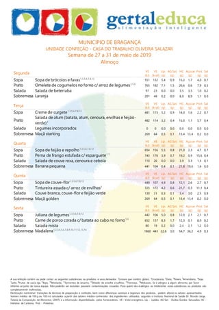 A sua refeição contém ou pode conter as seguintes substâncias ou produtos e seus derivados: 1
Cereais que contêm glúten, 2
Crustáceos, 3
Ovos, 4
Peixes, 5
Amendoins, 6
Soja,
7
Leite, 8
Frutos de casca rija, 9
Aipo, 10
Mostarda, 11
Sementes de sésamo, 12
Dióxido de enxofre e sulfitos, 13
Tremoço, 14
Moluscos. Se é alérgico a algum alimento, por favor
informe-se junto da nossa equipa. Não poderão ser excluídas possíveis contaminações cruzadas. Para quem não é alérgico ou intolerante, estas substâncias ou produtos são
completamente inofensivas.
Declaração nutricional: Variações de técnicas de preparação e confeção, bem como diferenças sazonais e regionais dos produtos, podem alterar os valores apresentados.
Valores médios de 100 g ou 100 ml, calculados a partir dos valores médios conhecidos dos ingredientes utilizados, segundo o Instituto Nacional de Saúde Dr. Ricardo Jorge,
Tabela da Composição de Alimentos (2007), e a informação disponibilizada pelos fornecedores. VE - Valor energético, Líp. - Lípidos, AG Sat. - Ácidos Gordos Saturados, HC -
Hidratos de Carbono, Prot. - Proteínas
MUNICIPIO DE BRAGANÇA
UNIDADE CONFEÇÃO - CASA DO TRABALHO OLIVEIRA SALAZAR
Semana de 27 a 31 de maio de 2019
Almoço
Segunda VE
(kJ)
VE
(kcal)
Líp.
(g)
AG Sat.
(g)
HC
(g)
Açúcar
(g)
Prot.
(g)
Sal
(g)
Sopa Sopa de brócolos e favas1,3,5,6,7,8,12
551 132 5,4 0,9 15,2 1,7 4,0 0,7
Prato Omelete de cogumelos no forno c/ arroz de legumes3,5,6
765 182 7,1 1,5 20,6 0,6 7,9 0,5
Salada Salada de beterraba 97 23 0,0 0,0 3,5 3,5 1,0 0,2
Sobremesa Laranja 201 48 0,2 0,0 8,9 8,9 1,1 0,0
Terça
VE
(kJ)
VE
(kcal)
Líp.
(g)
AG Sat.
(g)
HC
(g)
Açúcar
(g)
Prot.
(g)
Sal
(g)
Sopa Creme de curgete1,3,5,6,7,8,12
481 115 5,2 0,9 14,0 1,6 2,2 0,7
Prato
Salada de atum (batata, atum, cenoura, ervilhas e feijão-
verde)4 482 114 3,2 0,4 15,0 1,1 5,7 0,4
Salada Legumes incorporados 0 0 0,0 0,0 0,0 0,0 0,0 0,0
Sobremesa Maçã starking 269 64 0,5 0,1 13,4 13,4 0,2 0,0
Quarta
VE
(kJ)
VE
(kcal)
Líp.
(g)
AG Sat.
(g)
HC
(g)
Açúcar
(g)
Prot.
(g)
Sal
(g)
Sopa Sopa de feijão e repolho1,3,5,6,7,8,12
654 156 5,5 0,8 21,0 2,3 4,7 0,7
Prato Perna de frango estufada c/ esparguete1,3
743 176 3,9 0,7 19,2 0,9 15,6 0,4
Salada Salada de couve roxa, cenoura e cebola 110 26 0,0 0,0 3,9 3,3 1,3 0,1
Sobremesa Banana pequena 441 104 0,4 0,1 21,8 19,6 1,6 0,0
Quinta
VE
(kJ)
VE
(kcal)
Líp.
(g)
AG Sat.
(g)
HC
(g)
Açúcar
(g)
Prot.
(g)
Sal
(g)
Sopa Sopa de couve-flor1,3,5,6,7,8,12
449 107 4,9 0,8 12,1 2,6 2,7 0,7
Prato Tintureira assada c/ arroz de ervilhas4
725 172 4,2 0,6 21,7 0,3 11,1 0,4
Salada Couve branca, couve-flor e feijão verde 130 31 0,3 0,1 3,4 3,0 2,5 0,9
Sobremesa Maçã golden 269 64 0,5 0,1 13,4 13,4 0,2 0,0
Sexta VE
(kJ)
VE
(kcal)
Líp.
(g)
AG Sat.
(g)
HC
(g)
Açúcar
(g)
Prot.
(g)
Sal
(g)
Sopa Juliana de legumes1,3,5,6,7,8,12
442 106 5,0 0,8 12,0 2,1 2,1 0,7
Prato Carne de porco corada c/ batata ao cubo no forno5,6
652 157 8,3 1,7 12,3 0,1 8,0 0,2
Salada Salada mista 80 19 0,2 0,0 2,4 2,1 1,2 0,0
Sobremesa Madalena1,2,3,4,5,6,7,8,9,10,11,12,13,14
1860 443 22,6 3,0 54,7 36,2 4,9 0,3
 