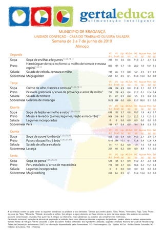 A sua refeição contém ou pode conter as seguintes substâncias ou produtos e seus derivados: 1
Cereais que contêm glúten, 3
Ovos, 4
Peixes, 5
Amendoins, 6
Soja, 7
Leite, 8
Frutos
de casca rija, 9
Aipo, 10
Mostarda, 12
Dióxido de enxofre e sulfitos. Se é alérgico a algum alimento, por favor informe-se junto da nossa equipa. Não poderão ser excluídas
possíveis contaminações cruzadas. Para quem não é alérgico ou intolerante, estas substâncias ou produtos são completamente inofensivas.
Declaração nutricional: Variações de técnicas de preparação e confeção, bem como diferenças sazonais e regionais dos produtos, podem alterar os valores apresentados.
Valores médios de 100 g ou 100 ml, calculados a partir dos valores médios conhecidos dos ingredientes utilizados, segundo o Instituto Nacional de Saúde Dr. Ricardo Jorge,
Tabela da Composição de Alimentos (2007), e a informação disponibilizada pelos fornecedores. VE - Valor energético, Líp. - Lípidos, AG Sat. - Ácidos Gordos Saturados, HC -
Hidratos de Carbono, Prot. - Proteínas
MUNICIPIO DE BRAGANÇA
UNIDADE CONFEÇÃO - CASA DO TRABALHO OLIVEIRA SALAZAR
Semana de 3 a 7 de junho de 2019
Almoço
Segunda VE
(kJ)
VE
(kcal)
Líp.
(g)
AG Sat.
(g)
HC
(g)
Açúcar
(g)
Prot.
(g)
Sal
(g)
Sopa Sopa de ervilhas e legumes1,3,5,6,7,8,12
393 94 3,6 0,6 11,0 2,1 2,7 0,5
Prato
Hambúrguer de vaca no forno c/ molho de tomate e massa
espiral1,3,6,12
802 191 5,7 1,8 20,2 1,0 14,1 0,5
Salada Salada de cebola, cenoura e milho 197 46 1,1 0,0 5,2 2,5 3,1 0,1
Sobremesa Maçã golden 269 64 0,5 0,1 13,4 13,4 0,2 0,0
Terça VE
(kJ)
VE
(kcal)
Líp.
(g)
AG Sat.
(g)
HC
(g)
Açúcar
(g)
Prot.
(g)
Sal
(g)
Sopa Creme de alho-francês e cenoura1,3,5,6,7,8,12
434 104 4,9 0,8 11,8 2,1 2,0 0,7
Prato Pescada gratinada c/ ervas de provença e arroz de milho4
752 178 4,5 0,6 21,7 0,1 12,4 0,4
Salada Salada de tomate 95 22 0,3 0,0 3,5 3,5 0,8 0,0
Sobremesa Gelatina de morango 1623 388 0,0 0,0 93,7 90,0 0,1 0,0
Quarta
VE
(kJ)
VE
(kcal)
Líp.
(g)
AG Sat.
(g)
HC
(g)
Açúcar
(g)
Prot.
(g)
Sal
(g)
Sopa Sopa de feijão vermelho e nabo1,3,5,6,7,8,12
633 152 5,7 0,8 19,7 1,9 4,5 0,7
Prato Massa à lavrador (carnes, legumes, feijão e macarrão)1,3
908 216 8,0 2,3 22,2 1,3 12,5 0,2
Salada Legumes incorporados 0 0 0,0 0,0 0,0 0,0 0,0 0,0
Sobremesa Pera 199 47 0,4 0,0 9,4 9,4 0,3 0,0
Quinta
VE
(kJ)
VE
(kcal)
Líp.
(g)
AG Sat.
(g)
HC
(g)
Açúcar
(g)
Prot.
(g)
Sal
(g)
Sopa Sopa de couve lombarda1,3,5,6,7,8,12
503 120 5,4 0,8 14,3 2,1 2,4 0,7
Prato Paloco do pacíficoà brás1,3,4,5,6,7,9,10
1016 244 15,1 4,1 13,8 0,4 12,6 1,4
Salada Salada de alfacee cebola 74 17 0,2 0,0 1,9 1,5 1,4 0,0
Sobremesa Laranja 201 48 0,2 0,0 8,9 8,9 1,1 0,0
Sexta VE
(kJ)
VE
(kcal)
Líp.
(g)
AG Sat.
(g)
HC
(g)
Açúcar
(g)
Prot.
(g)
Sal
(g)
Sopa Sopa de penca1,3,5,6,7,8,12
523 125 6,1 0,9 14,2 2,7 2,3 0,8
Prato Peru estufado c/ arroz de macedónia 715 169 3,7 0,6 18,6 0,2 15,1 0,3
Salada Legumes incorporados 0 0 0,0 0,0 0,0 0,0 0,0 0,0
Sobremesa Maçã starking 269 64 0,5 0,1 13,4 13,4 0,2 0,0
 