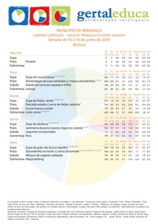 A sua refeição contém ou pode conter as seguintes substâncias ou produtos e seus derivados: 1
Cereais que contêm glúten, 2
Crustáceos, 3
Ovos, 4
Peixes, 5
Amendoins, 6
Soja,
7
Leite, 8
Frutos de casca rija, 9
Aipo, 10
Mostarda, 11
Sementes de sésamo, 12
Dióxido de enxofre e sulfitos, 13
Tremoço, 14
Moluscos. Se é alérgico a algum alimento, por favor
informe-se junto da nossa equipa. Não poderão ser excluídas possíveis contaminações cruzadas. Para quem não é alérgico ou intolerante , estas substâncias ou produtos são
completamente inofensivas.
Declaração nutricional: Variações de técnicas de preparação e confeção, bem como diferenças sazonais e regionais dos produtos, podem alterar os valores apresentados.
Valores médios de 100 g ou 100 ml, calculados a partir dos valores médios conhecidos dos ingredientes utilizados, segundo o Instituto Nacional de Saúde Dr. Ricardo Jorge,
Tabela da Composição de Alimentos (2007), e a informação disponibilizada pelos fornecedores. VE - Valor energético, Líp. - Lípidos, AG Sat. - Ácidos Gordos Saturados, HC -
Hidratos de Carbono, Prot. - Proteínas
MUNICIPIO DE BRAGANÇA
UNIDADE CONFEÇÃO - CASA DO TRABALHO OLIVEIRA SALAZAR
Semana de 10 a 14 de junho de 2019
Almoço
Segunda VE
(kJ)
VE
(kcal)
Líp.
(g)
AG Sat.
(g)
HC
(g)
Açúcar
(g)
Prot.
(g)
Sal
(g)
Sopa 0 0 0,0 0,0 0,0 0,0 0,0 0,0
Prato Feriado 0 0 0,0 0,0 0,0 0,0 0,0 0,0
Sobremesa 0 0 0,0 0,0 0,0 0,0 0,0 0,0
Terça VE
(kJ)
VE
(kcal)
Líp.
(g)
AG Sat.
(g)
HC
(g)
Açúcar
(g)
Prot.
(g)
Sal
(g)
Sopa Sopa de couve branca1,3,5,6,7,8,12
462 111 5,3 0,9 12,7 2,4 1,9 0,7
Prato Almôndegas de aves estufadas c/ massa cotovelinhos1,3,6,12
940 224 8,7 3,7 23,5 0,8 12,1 1,0
Salada Salada de cenoura raspada e milho 185 44 0,9 0,0 5,3 3,1 2,6 0,1
Sobremesa Laranja 201 48 0,2 0,0 8,9 8,9 1,1 0,0
Quarta
VE
(kJ)
VE
(kcal)
Líp.
(g)
AG Sat.
(g)
HC
(g)
Açúcar
(g)
Prot.
(g)
Sal
(g)
Sopa Sopa de feijão-verde1,3,5,6,7,8,12
474 114 5,4 0,9 12,9 2,0 2,2 0,7
Prato Pescada assada c/ arroz de feijão catarino4
763 181 4,3 0,6 22,9 0,2 12,4 0,4
Salada Couve branca cozida 116 28 0,4 0,1 3,5 3,4 1,4 0,9
Sobremesa Leite creme1,3,6,7,8,12
620 146 1,3 0,7 30,0 20,0 2,8 0,1
Quinta
VE
(kJ)
VE
(kcal)
Líp.
(g)
AG Sat.
(g)
HC
(g)
Açúcar
(g)
Prot.
(g)
Sal
(g)
Sopa Sopa de abóbora1,3,5,6,7,8,12
437 105 4,9 0,8 12,5 1,7 2,0 0,7
Prato Jardineira de porco (porco, legumes, batata)1,3,6,7
552 131 5,7 1,8 11,8 0,9 7,7 0,3
Salada Legumes incorporados 0 0 0,0 0,0 0,0 0,0 0,0 0,0
Sobremesa Pera 199 47 0,4 0,0 9,4 9,4 0,3 0,0
Sexta VE
(kJ)
VE
(kcal)
Líp.
(g)
AG Sat.
(g)
HC
(g)
Açúcar
(g)
Prot.
(g)
Sal
(g)
Sopa Sopa de grão-de-bicoe repolho1,3,5,6,7,8,12
660 158 5,8 0,9 20,3 2,7 4,2 0,7
Prato Douradinhos no forno c/ arroz de tomate1,2,3,4,5,6,7,8,9,10,11,13,14
934 222 4,6 0,6 36,7 1,7 7,1 0,5
Salada Mistura de vegetais salteada 374 90 6,9 1,0 4,3 2,0 1,8 0,5
Sobremesa Maçã starking 269 64 0,5 0,1 13,4 13,4 0,2 0,0
 