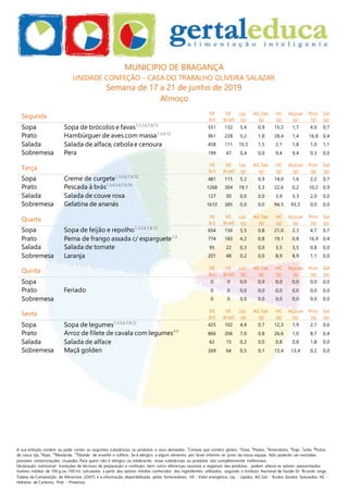 A sua refeição contém ou pode conter as seguintes substâncias ou produtos e seus derivados: 1
Cereais que contêm glúten, 3
Ovos, 4
Peixes, 5
Amendoins, 6
Soja, 7
Leite, 8
Frutos
de casca rija, 9
Aipo, 10
Mostarda, 12
Dióxido de enxofre e sulfitos. Se é alérgico a algum alimento, por favor informe-se junto da nossa equipa. Não poderão ser excluídas
possíveis contaminações cruzadas. Para quem não é alérgico ou intolerante, estas substâncias ou produtos são completamente inofensivas.
Declaração nutricional: Variações de técnicas de preparação e confeção, bem como diferenças sazonais e regionais dos produtos, podem alterar os valores apresentados.
Valores médios de 100 g ou 100 ml, calculados a partir dos valores médios conhecidos dos ingredientes utilizados, segundo o Instituto Nacional de Saúde Dr. Ricardo Jorge,
Tabela da Composição de Alimentos (2007), e a informação disponibilizada pelos fornecedores. VE - Valor energético, Líp. - Lípidos, AG Sat. - Ácidos Gordos Saturados, HC -
Hidratos de Carbono, Prot. - Proteínas
MUNICIPIO DE BRAGANÇA
UNIDADE CONFEÇÃO - CASA DO TRABALHO OLIVEIRA SALAZAR
Semana de 17 a 21 de junho de 2019
Almoço
Segunda VE
(kJ)
VE
(kcal)
Líp.
(g)
AG Sat.
(g)
HC
(g)
Açúcar
(g)
Prot.
(g)
Sal
(g)
Sopa Sopa de brócolos e favas1,3,5,6,7,8,12
551 132 5,4 0,9 15,2 1,7 4,0 0,7
Prato Hambúrguer de aves com massa1,3,6,12
961 228 5,2 1,8 28,4 1,4 16,8 0,4
Salada Salada de alface, cebola e cenoura 458 111 10,5 1,5 2,1 1,8 1,0 1,1
Sobremesa Pera 199 47 0,4 0,0 9,4 9,4 0,3 0,0
Terça
VE
(kJ)
VE
(kcal)
Líp.
(g)
AG Sat.
(g)
HC
(g)
Açúcar
(g)
Prot.
(g)
Sal
(g)
Sopa Creme de curgete1,3,5,6,7,8,12
481 115 5,2 0,9 14,0 1,6 2,2 0,7
Prato Pescada à brás1,3,4,5,6,7,9,10
1268 304 19,1 5,3 22,6 0,2 10,2 0,9
Salada Salada de couve roxa 127 30 0,0 0,0 3,9 3,3 2,0 0,0
Sobremesa Gelatina de ananás 1610 385 0,0 0,0 94,5 93,5 0,0 0,0
Quarta VE
(kJ)
VE
(kcal)
Líp.
(g)
AG Sat.
(g)
HC
(g)
Açúcar
(g)
Prot.
(g)
Sal
(g)
Sopa Sopa de feijão e repolho1,3,5,6,7,8,12
654 156 5,5 0,8 21,0 2,3 4,7 0,7
Prato Perna de frango assada c/ esparguete1,3
774 183 4,2 0,8 19,1 0,8 16,9 0,4
Salada Salada de tomate 95 22 0,3 0,0 3,5 3,5 0,8 0,0
Sobremesa Laranja 201 48 0,2 0,0 8,9 8,9 1,1 0,0
Quinta VE
(kJ)
VE
(kcal)
Líp.
(g)
AG Sat.
(g)
HC
(g)
Açúcar
(g)
Prot.
(g)
Sal
(g)
Sopa 0 0 0,0 0,0 0,0 0,0 0,0 0,0
Prato Feriado 0 0 0,0 0,0 0,0 0,0 0,0 0,0
Sobremesa 0 0 0,0 0,0 0,0 0,0 0,0 0,0
Sexta VE
(kJ)
VE
(kcal)
Líp.
(g)
AG Sat.
(g)
HC
(g)
Açúcar
(g)
Prot.
(g)
Sal
(g)
Sopa Sopa de legumes1,3,5,6,7,8,12
425 102 4,4 0,7 12,3 1,9 2,1 0,6
Prato Arroz de filete de cavala com legumes4,6
866 206 7,0 0,8 26,6 1,0 8,7 0,4
Salada Salada de alface 62 15 0,2 0,0 0,8 0,8 1,8 0,0
Sobremesa Maçã golden 269 64 0,5 0,1 13,4 13,4 0,2 0,0
 