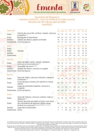 A sua refeição contém ou pode conter as seguintes substâncias ou produtos e seus derivados:1
Cereais que contêm glúten, 2
Crustáceos, 3
Ovos, 4
Peixes, 5
Amendoins, 6
Soja, 7
Leite,
8
Frutos de casca rija, 9
Aipo, 10
Mostarda, 11
Sementes de sésamo, 12
Dióxido de enxofre e sulfitos, 13
Tremoço, 14
Moluscos. Para quem não é alérgico ou intolerante, estas substâncias
ou produtos são completamente inofensivas.
Declaração nutricional: Variações de técnicas de preparação e confeção, bem como diferenças sazonais e regionais dos produtos, podem alterar os valores apresentados. Valores
médios de 100 g ou 100 ml, calculados a partir dos valores médios conhecidos dos ingredientes utilizados, segundo o Instituto Nacional de Saúde Dr. Ricardo Jorge, Tabela da
Composição de Alimentos (2019), e a informação disponibilizada pelos fornecedores. A ementa pode sofrer alterações por motivos imprevistos.
AG Sat. - Ácidos Gordos Saturados, Açúcar - Açúcar, VE - Valor energético, HC - Hidratos de Carbono, Líp. - Lípidos, Prot. - Proteínas, Sal - Sal
Município de Bragança
UNIDADE CONFEÇÃO - CASA DO TRABALHO OLIVEIRA SALAZAR
Semana de 24 a 28 de abril de 2023
ALMOÇO
Segunda
VE
(kJ)
VE
(kcal)
Líp.
(g)
AG Sat.
(g)
HC
(g)
Açúcar
(g)
Prot.
(g)
Sal
(g)
Sopa
Creme de couve-flor, ervilhas, cebola, cenoura
e repolho7,12
176 42 1,8 0,3 4,8 0,9 1,1 0,2
Prato Esparguete à bolonhesa1 1056 251 10,3 3,3 25,0 2,2 14,0 0,3
Salada Salada de alface, pepino e tomate 86 20 0,4 0,0 2,6 2,6 1,1 0,0
Sobremesa Fruta da época 199 47 0,4 0,0 9,4 9,4 0,3 0,0
Terça
VE
(kJ)
VE
(kcal)
Líp.
(g)
AG Sat.
(g)
HC
(g)
Açúcar
(g)
Prot.
(g)
Sal
(g)
Sopa 0 0 0,0 0,0 0,0 0,0 0,0 0,0
Prato Feriado 0 0 0,0 0,0 0,0 0,0 0,0 0,0
Salada 0 0 0,0 0,0 0,0 0,0 0,0 0,0
Sobremesa 0 0 0,0 0,0 0,0 0,0 0,0 0,0
Quarta
VE
(kJ)
VE
(kcal)
Líp.
(g)
AG Sat.
(g)
HC
(g)
Açúcar
(g)
Prot.
(g)
Sal
(g)
Sopa
Sopa de feijão-verde, cebola, abóbora,
cenoura e couve branca7,12
180 43 1,9 0,3 5,4 0,7 0,8 0,2
Prato Empadão de atum3,4,7,12 374 89 4,1 0,7 7,3 0,3 5,4 0,5
Salada Salada de alface, cenoura e curgete 82 19 0,2 0,0 2,3 2,2 1,4 0,0
Sobremesa Fruta da época 269 64 0,5 0,1 13,4 13,4 0,2 0,0
Quinta
VE
(kJ)
VE
(kcal)
Líp.
(g)
AG Sat.
(g)
HC
(g)
Açúcar
(g)
Prot.
(g)
Sal
(g)
Sopa
Sopa de nabos, cenoura, brócolos, cebola e
lombarda7,12
165 40 1,8 0,3 4,5 0,7 0,8 0,2
Prato
Coxa de peru corada com alecrim e massa
espiral1
847 201 7,7 2,1 16,9 1,2 15,8 0,3
Salada
Legumes estufados (repolho, cenoura e
curgete)
472 114 10,6 1,6 2,8 2,0 1,1 0,7
Sobremesa Fruta da época 441 104 0,4 0,1 21,8 19,6 1,6 0,0
Sexta
VE
(kJ)
VE
(kcal)
Líp.
(g)
AG Sat.
(g)
HC
(g)
Açúcar
(g)
Prot.
(g)
Sal
(g)
Sopa
Sopa de nabiças, cenoura, cebola, nabo e
abóbora7,12
166 40 1,8 0,3 4,8 0,6 0,7 0,2
Prato
Tirinhas de pota panadas no forno com arroz
de macedónia de legumes (feijão-verde,
ervilhas e e cenoura)1,2,3,4,5,6,7,8,9,10,11,12,13,14
890 212 8,9 1,2 24,4 0,9 7,9 0,7
Salada Legumes incorporados 0 0 0,0 0,0 0,0 0,0 0,0 0,0
Sobremesa Doce 0 0 0,0 0,0 0,0 0,0 0,0 0,0
 
