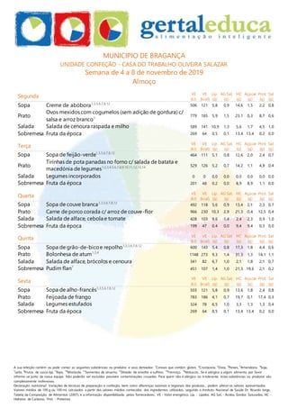 A sua refeição contém ou pode conter as seguintes substâncias ou produtos e seus derivados: 1
Cereais que contêm glúten, 2
Crustáceos, 3
Ovos, 4
Peixes, 5
Amendoins, 6
Soja,
7
Leite, 8
Frutos de casca rija, 9
Aipo, 10
Mostarda, 11
Sementes de sésamo, 12
Dióxido de enxofre e sulfitos, 13
Tremoço, 14
Moluscos. Se é alérgico a algum alimento, por favor
informe-se junto da nossa equipa. Não poderão ser excluídas possíveis contaminações cruzadas. Para quem não é alérgico ou intolerante, estas substâncias ou produtos são
completamente inofensivas.
Declaração nutricional: Variações de técnicas de preparação e confeção, bem como diferenças sazonais e regionais dos produtos, podem alterar os valores apresentados.
Valores médios de 100 g ou 100 ml, calculados a partir dos valores médios conhecidos dos ingredientes utilizados, segundo o Instituto Nacional de Saúde Dr. Ricardo Jorge,
Tabela da Composição de Alimentos (2007), e a informação disponibilizada pelos fornecedores. VE - Valor energético, Líp. - Lípidos, AG Sat. - Ácidos Gordos Saturados, HC -
Hidratos de Carbono, Prot. - Proteínas
MUNICIPIO DE BRAGANÇA
UNIDADE CONFEÇÃO - CASA DO TRABALHO OLIVEIRA SALAZAR
Semana de 4 a 8 de novembro de 2019
Almoço
Segunda VE
(kJ)
VE
(kcal)
Líp.
(g)
AG Sat.
(g)
HC
(g)
Açúcar
(g)
Prot.
(g)
Sal
(g)
Sopa Creme de abóbora1,3,5,6,7,8,12
506 121 5,8 0,9 14,6 1,5 2,2 0,8
Prato
Ovos mexidos com cogumelos (sem adição de gordura) c/
salsa e arroz branco3
779 185 5,9 1,5 23,1 0,3 8,7 0,6
Salada Salada de cenoura raspada e milho 589 141 10,9 1,3 5,6 1,7 4,5 1,0
Sobremesa Fruta da época 269 64 0,5 0,1 13,4 13,4 0,2 0,0
Terça VE
(kJ)
VE
(kcal)
Líp.
(g)
AG Sat.
(g)
HC
(g)
Açúcar
(g)
Prot.
(g)
Sal
(g)
Sopa Sopa de feijão-verde1,3,5,6,7,8,12
464 111 5,1 0,8 12,6 2,0 2,4 0,7
Prato
Tirinhas de pota panadas no forno c/ salada de batata e
macedónia de legumes1,2,3,4,5,6,7,8,9,10,11,12,13,14 529 126 5,2 0,7 14,2 1,1 4,9 0,4
Salada Legumes incorporados 0 0 0,0 0,0 0,0 0,0 0,0 0,0
Sobremesa Fruta da época 201 48 0,2 0,0 8,9 8,9 1,1 0,0
Quarta VE
(kJ)
VE
(kcal)
Líp.
(g)
AG Sat.
(g)
HC
(g)
Açúcar
(g)
Prot.
(g)
Sal
(g)
Sopa Sopa de couve branca1,3,5,6,7,8,12
492 118 5,6 0,9 13,4 2,1 2,3 0,7
Prato Carne de porco corada c/ arroz de couve-flor 966 230 10,3 2,9 21,3 0,4 12,5 0,4
Salada Salada de alface, cebola e tomate 428 103 9,6 1,4 2,4 2,3 0,9 1,0
Sobremesa Fruta da época 199 47 0,4 0,0 9,4 9,4 0,3 0,0
Quinta VE
(kJ)
VE
(kcal)
Líp.
(g)
AG Sat.
(g)
HC
(g)
Açúcar
(g)
Prot.
(g)
Sal
(g)
Sopa Sopa de grão-de-bicoe repolho1,3,5,6,7,8,12
600 143 5,4 0,8 17,3 1,8 4,4 0,6
Prato Bolonhesa de atum1,3,4
1148 273 9,3 1,4 31,3 1,3 14,1 1,1
Salada Salada de alface, brócolos e cenoura 341 82 6,7 1,0 2,1 1,8 2,1 0,7
Sobremesa Pudim flan7
451 107 1,4 1,0 21,3 19,6 2,1 0,2
Sexta
VE
(kJ)
VE
(kcal)
Líp.
(g)
AG Sat.
(g)
HC
(g)
Açúcar
(g)
Prot.
(g)
Sal
(g)
Sopa Sopa de alho-francês1,3,5,6,7,8,12
503 121 5,8 0,9 13,6 1,8 2,4 0,8
Prato Feijoada de frango 783 186 4,1 0,7 19,7 0,1 17,4 0,3
Salada Legumes estufados 324 78 6,5 1,0 3,3 1,3 1,3 0,4
Sobremesa Fruta da época 269 64 0,5 0,1 13,4 13,4 0,2 0,0
 