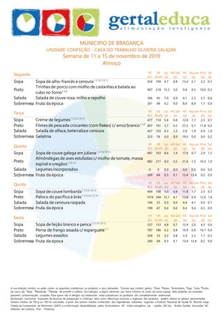 A sua refeição contém ou pode conter as seguintes substâncias ou produtos e seus derivados: 1
Cereais que contêm glúten, 3
Ovos, 4
Peixes, 5
Amendoins, 6
Soja, 7
Leite, 8
Frutos
de casca rija, 9
Aipo, 10
Mostarda, 12
Dióxido de enxofre e sulfitos. Se é alérgico a algum alimento, por favor informe-se junto da nossa equipa. Não poderão ser excluídas
possíveis contaminações cruzadas. Para quem não é alérgico ou intolerante, estas substâncias ou produtos são completamente inofensivas.
Declaração nutricional: Variações de técnicas de preparação e confeção, bem como diferenças sazonais e regionais dos produtos, podem alterar os valores apresentados.
Valores médios de 100 g ou 100 ml, calculados a partir dos valores médios conhecidos dos ingredientes utilizados, segundo o Instituto Nacional de Saúde Dr. Ricardo Jorge,
Tabela da Composição de Alimentos (2007), e a informação disponibilizada pelos fornecedores. VE - Valor energético, Líp. - Lípidos, AG Sat. - Ácidos Gordos Saturados, HC -
Hidratos de Carbono, Prot. - Proteínas
MUNICIPIO DE BRAGANÇA
UNIDADE CONFEÇÃO - CASA DO TRABALHO OLIVEIRA SALAZAR
Semana de 11 a 15 de novembro de 2019
Almoço
Segunda VE
(kJ)
VE
(kcal)
Líp.
(g)
AG Sat.
(g)
HC
(g)
Açúcar
(g)
Prot.
(g)
Sal
(g)
Sopa Sopa de alho-francês e cenoura1,3,5,6,7,8,12
454 109 4,7 0,8 13,4 2,1 2,2 0,7
Prato
Tirinhas de porco com molho de castanhas e batata ao
cubo no forno5,6,8
907 218 15,3 3,0 9,8 0,5 10,0 0,2
Salada Salada de couve roxa, milho e repolho 396 95 7,0 0,9 4,1 2,5 2,7 0,6
Sobremesa Fruta da época 201 48 0,2 0,0 8,9 8,9 1,1 0,0
Terça VE
(kJ)
VE
(kcal)
Líp.
(g)
AG Sat.
(g)
HC
(g)
Açúcar
(g)
Prot.
(g)
Sal
(g)
Sopa Creme de legumes1,3,5,6,7,8,12
477 114 5,4 0,8 12,8 1,7 2,5 0,7
Prato Filetes de pescada crocantes (corn flakes) c/ arroz branco1,4,8
807 191 3,7 0,5 27,2 0,7 11,8 0,5
Salada Salada de alface, beterraba e cenoura 427 103 9,3 1,3 2,8 1,9 0,9 1,0
Sobremesa Gelatina 323 76 0,0 0,0 19,0 0,0 0,0 0,2
Quarta
VE
(kJ)
VE
(kcal)
Líp.
(g)
AG Sat.
(g)
HC
(g)
Açúcar
(g)
Prot.
(g)
Sal
(g)
Sopa Sopa de couve galega em juliana1,3,5,6,7,8,12
681 163 8,6 1,4 17,6 0,7 2,9 1,2
Prato
Almôndegas de aves estufadas c/ molho de tomate, massa
espiral e oregãos1,3,6,12 883 211 9,0 3,5 21,6 1,5 10,3 1,0
Salada Legumes incorporados 0 0 0,0 0,0 0,0 0,0 0,0 0,0
Sobremesa Fruta da época 269 64 0,5 0,1 13,4 13,4 0,2 0,0
Quinta VE
(kJ)
VE
(kcal)
Líp.
(g)
AG Sat.
(g)
HC
(g)
Açúcar
(g)
Prot.
(g)
Sal
(g)
Sopa Sopa de couve lombarda1,3,5,6,7,8,12
449 108 5,0 0,8 11,8 1,7 2,5 0,7
Prato Paloco do pacíficoà brás1,3,4,5,6,7,9,10
1016 244 15,1 4,1 13,8 0,4 12,6 1,4
Salada Salada de cenoura raspada 106 25 0,0 0,0 4,4 4,1 0,6 0,1
Sobremesa Fruta da época 199 47 0,4 0,0 9,4 9,4 0,3 0,0
Sexta
VE
(kJ)
VE
(kcal)
Líp.
(g)
AG Sat.
(g)
HC
(g)
Açúcar
(g)
Prot.
(g)
Sal
(g)
Sopa Sopa de feijão branco e penca1,3,5,6,7,8,12
557 133 4,8 0,7 15,9 2,0 4,5 0,6
Prato Perna de frango assada c/ esparguete1,3
787 186 4,2 0,8 19,9 0,8 16,7 0,4
Salada Legumes assados 309 74 5,2 0,8 3,9 3,3 1,7 0,5
Sobremesa Fruta da época 269 64 0,5 0,1 13,4 13,4 0,2 0,0
 