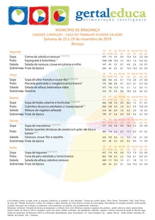 A sua refeição contém ou pode conter as seguintes substâncias ou produtos e seus derivados: 1
Cereais que contêm glúten, 3
Ovos, 4
Peixes, 5
Amendoins, 6
Soja, 7
Leite, 8
Frutos
de casca rija, 12
Dióxido de enxofre e sulfitos. Se é alérgico a algum alimento, por favor informe-se junto da nossa equipa. Não poderão ser excluídas possíveis contaminações
cruzadas. Para quem não é alérgico ou intolerante, estas substâncias ou produtos são completamente inofensivas.
Declaração nutricional: Variações de técnicas de preparação e confeção, bem como diferenças sazonais e regionais dos produtos, podem alterar os valores apresentados.
Valores médios de 100 g ou 100 ml, calculados a partir dos valores médios conhecidos dos ingredientes utilizados, segundo o Instituto Nacional de Saúde Dr. Ricardo Jorge,
Tabela da Composição de Alimentos (2007), e a informação disponibilizada pelos fornecedores. VE - Valor energético, Líp. - Lípidos, AG Sat. - Ácidos Gordos Saturados, HC -
Hidratos de Carbono, Prot. - Proteínas
MUNICIPIO DE BRAGANÇA
UNIDADE CONFEÇÃO - CASA DO TRABALHO OLIVEIRA SALAZAR
Semana de 25 a 29 de novembro de 2019
Almoço
Segunda VE
(kJ)
VE
(kcal)
Líp.
(g)
AG Sat.
(g)
HC
(g)
Açúcar
(g)
Prot.
(g)
Sal
(g)
Sopa Creme de cebola e cenoura1,3,5,6,7,8,12
479 115 5,4 0,9 13,4 2,4 2,0 0,8
Prato Esparguete à bolonhesa1,3
1040 248 10,4 3,3 24,7 1,4 13,4 0,2
Salada Salada de cenoura, couve em juliana e milho 347 83 5,5 0,7 4,6 2,6 2,8 0,5
Sobremesa Fruta da época 269 64 0,5 0,1 13,4 13,4 0,2 0,0
Terça
VE
(kJ)
VE
(kcal)
Líp.
(g)
AG Sat.
(g)
HC
(g)
Açúcar
(g)
Prot.
(g)
Sal
(g)
Sopa Sopa de alho-francês e couve-flor1,3,5,6,7,8,12
426 102 4,6 0,7 11,4 2,0 2,7 0,6
Prato Pescada gratinada c/ oregãos e arroz branco4
776 184 4,6 0,7 22,7 0,1 12,7 0,4
Salada Salada de alface, beterraba e nabo 477 116 11,0 1,6 2,1 1,2 0,9 1,1
Sobremesa Gelatina 323 76 0,0 0,0 19,0 0,0 0,0 0,2
Quarta VE
(kJ)
VE
(kcal)
Líp.
(g)
AG Sat.
(g)
HC
(g)
Açúcar
(g)
Prot.
(g)
Sal
(g)
Sopa Sopa de feijão catarino e hortícolas1,3,5,6,7,8,12
660 158 5,9 0,9 20,2 1,5 5,1 0,7
Prato Cubinhos de porco estufados c/ massa espiral1,3
958 228 9,6 2,8 21,1 0,9 13,8 0,4
Salada Mistura de vegetais salteada 374 90 6,9 1,0 4,3 2,0 1,8 0,5
Sobremesa Fruta da época 199 47 0,4 0,0 9,4 9,4 0,3 0,0
Quinta VE
(kJ)
VE
(kcal)
Líp.
(g)
AG Sat.
(g)
HC
(g)
Açúcar
(g)
Prot.
(g)
Sal
(g)
Sopa Sopa de macedónia1,3,5,6,7,8,12
517 124 5,8 0,9 14,4 1,2 2,4 0,8
Prato
Salada (quente) de lascas de cavala com grão-de-bico e
batata4,6,12 483 114 2,4 0,3 17,7 0,2 4,7 0,2
Salada Cenoura, couve-flor e repolho 426 103 8,6 1,2 3,2 3,0 2,1 0,9
Sobremesa Fruta da época 201 48 0,2 0,0 8,9 8,9 1,1 0,0
Sexta VE
(kJ)
VE
(kcal)
Líp.
(g)
AG Sat.
(g)
HC
(g)
Açúcar
(g)
Prot.
(g)
Sal
(g)
Sopa Sopa de legumes1,3,5,6,7,8,12
457 110 4,9 0,8 12,3 1,9 2,6 0,6
Prato Coxa de peru estufada c/ arroz branco 825 196 8,2 2,2 15,8 0,1 14,7 0,3
Salada Salada de alface, cebola e cenoura 458 111 10,5 1,5 2,1 1,8 1,0 1,1
Sobremesa Fruta da época 269 64 0,5 0,1 13,4 13,4 0,2 0,0
 