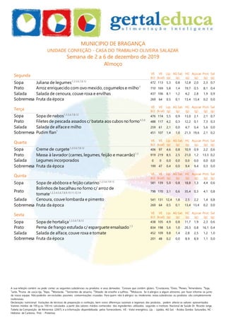 A sua refeição contém ou pode conter as seguintes substâncias ou produtos e seus derivados: 1
Cereais que contêm glúten, 2
Crustáceos, 3
Ovos, 4
Peixes, 5
Amendoins, 6
Soja,
7
Leite, 8
Frutos de casca rija, 9
Aipo, 10
Mostarda, 11
Sementes de sésamo, 12
Dióxido de enxofre e sulfitos, 14
Moluscos. Se é alérgico a algum alimento, por favor informe-se junto
da nossa equipa. Não poderão ser excluídas possíveis contaminações cruzadas. Para quem não é alérgico ou intolerante, estas substâncias ou produtos são completamente
inofensivas.
Declaração nutricional: Variações de técnicas de preparação e confeção, bem como diferenças sazonais e regionais dos produtos, podem alterar os valores apresentados.
Valores médios de 100 g ou 100 ml, calculados a partir dos valores médios conhecidos dos ingredientes utilizados, segundo o Instituto Nacional de Saúde Dr. Ricardo Jorge,
Tabela da Composição de Alimentos (2007), e a informação disponibilizada pelos fornecedores. VE - Valor energético, Líp. - Lípidos, AG Sat. - Ácidos Gordos Saturados, HC -
Hidratos de Carbono, Prot. - Proteínas
MUNICIPIO DE BRAGANÇA
UNIDADE CONFEÇÃO - CASA DO TRABALHO OLIVEIRA SALAZAR
Semana de 2 a 6 de dezembro de 2019
Almoço
Segunda VE
(kJ)
VE
(kcal)
Líp.
(g)
AG Sat.
(g)
HC
(g)
Açúcar
(g)
Prot.
(g)
Sal
(g)
Sopa Juliana de legumes1,3,5,6,7,8,12
472 113 5,3 0,8 12,8 2,0 2,3 0,7
Prato Arroz enriquecido com ovo mexido, cogumelos e milho3
710 169 5,8 1,4 19,7 0,5 8,1 0,4
Salada Salada de cenoura, couve roxa e ervilhas 437 106 8,1 1,2 4,2 2,8 1,9 0,9
Sobremesa Fruta da época 269 64 0,5 0,1 13,4 13,4 0,2 0,0
Terça
VE
(kJ)
VE
(kcal)
Líp.
(g)
AG Sat.
(g)
HC
(g)
Açúcar
(g)
Prot.
(g)
Sal
(g)
Sopa Sopa de nabos1,3,5,6,7,8,12
476 114 5,5 0,9 13,0 2,1 2,1 0,7
Prato Filetes de pescada assados c/ batata aos cubos no forno4,5,6
488 117 4,2 0,3 12,2 0,1 7,3 0,3
Salada Salada de alfacee milho 259 61 2,1 0,0 4,7 0,4 5,6 0,0
Sobremesa Pudim flan7
451 107 1,4 1,0 21,3 19,6 2,1 0,2
Quarta VE
(kJ)
VE
(kcal)
Líp.
(g)
AG Sat.
(g)
HC
(g)
Açúcar
(g)
Prot.
(g)
Sal
(g)
Sopa Creme de curgete1,3,5,6,7,8,12
406 97 4,6 0,8 10,9 0,9 2,2 0,6
Prato Massa à lavrador (carnes, legumes, feijão e macarrão)1,3
919 219 8,5 2,5 21,0 1,2 13,3 0,2
Salada Legumes incorporados 0 0 0,0 0,0 0,0 0,0 0,0 0,0
Sobremesa Fruta da época 199 47 0,4 0,0 9,4 9,4 0,3 0,0
Quinta VE
(kJ)
VE
(kcal)
Líp.
(g)
AG Sat.
(g)
HC
(g)
Açúcar
(g)
Prot.
(g)
Sal
(g)
Sopa Sopa de abóbora e feijãocatarino1,3,5,6,7,8,12
581 139 5,0 0,8 18,8 1,3 4,4 0,6
Prato
Bolinhos de bacalhau no forno c/ arroz de
tomate1,2,3,4,5,6,7,8,9,10,11,12,14 798 170 3,1 0,6 35,4 0,3 4,1 0,8
Salada Cenoura, couve lombarda e pimento 541 131 12,4 1,8 2,5 2,2 1,4 0,8
Sobremesa Fruta da época 269 64 0,5 0,1 13,4 13,4 0,2 0,0
Sexta VE
(kJ)
VE
(kcal)
Líp.
(g)
AG Sat.
(g)
HC
(g)
Açúcar
(g)
Prot.
(g)
Sal
(g)
Sopa Sopa de hortaliça1,3,5,6,7,8,12
438 105 4,9 0,8 11,7 1,9 2,3 0,6
Prato Perna de frango estufada c/ esparguete ensalsado1,3
834 198 5,6 1,0 20,3 0,8 16,1 0,4
Salada Salada de alface, couve roxa e tomate 452 109 9,8 1,4 2,8 2,5 1,2 1,0
Sobremesa Fruta da época 201 48 0,2 0,0 8,9 8,9 1,1 0,0
 