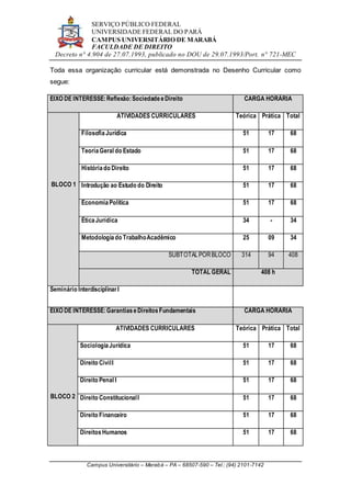 SERVIÇO PÚBLICO FEDERAL
UNIVERSIDADE FEDERAL DO PARÁ
CAMPUS UNIVERSITÁRIO DE MARABÁ
FACULDADE DE DIREITO
Decreto n° 4.904 de 27.07.1993, publicado no DOU de 29.07.1993/Port. n° 721-MEC
Campus Universitário – Marabá – PA – 68507-590 – Tel.: (94) 2101-7142
Toda essa organização curricular está demonstrada no Desenho Curricular como
segue:
EIXO DE INTERESSE:Reflexão:SociedadeeDireito CARGA HORÁRIA
BLOCO 1
ATIVIDADES CURRICULARES Teórica Prática Total
FilosofiaJurídica 51 17 68
TeoriaGeral do Estado 51 17 68
Históriado Direito 51 17 68
Introdução ao Estudo do Direito 51 17 68
EconomiaPolítica 51 17 68
ÉticaJurídica 34 - 34
Metodologiado TrabalhoAcadêmico 25 09 34
SUBTOTALPORBLOCO 314 94 408
TOTAL GERAL 408 h
Seminário InterdisciplinarI
EIXO DE INTERESSE:GarantiaseDireitosFundamentais CARGA HORÁRIA
BLOCO 2
ATIVIDADES CURRICULARES Teórica Prática Total
SociologiaJurídica 51 17 68
Direito CivilI 51 17 68
Direito Penal I 51 17 68
Direito ConstitucionalI 51 17 68
Direito Financeiro 51 17 68
DireitosHumanos 51 17 68
 
