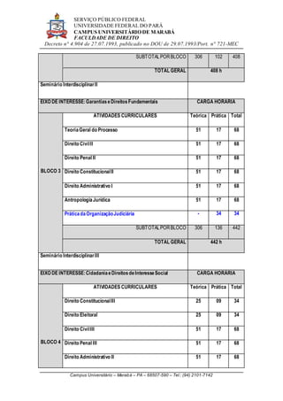 SERVIÇO PÚBLICO FEDERAL
UNIVERSIDADE FEDERAL DO PARÁ
CAMPUS UNIVERSITÁRIO DE MARABÁ
FACULDADE DE DIREITO
Decreto n° 4.904 de 27.07.1993, publicado no DOU de 29.07.1993/Port. n° 721-MEC
Campus Universitário – Marabá – PA – 68507-590 – Tel.: (94) 2101-7142
SUBTOTALPORBLOCO 306 102 408
TOTAL GERAL 408 h
Seminário InterdisciplinarII
EIXO DE INTERESSE:GarantiaseDireitosFundamentais CARGA HORÁRIA
BLOCO 3
ATIVIDADES CURRICULARES Teórica Prática Total
TeoriaGeral do Processo 51 17 68
Direito CivilII 51 17 68
Direito Penal II 51 17 68
Direito ConstitucionalII 51 17 68
Direito Administrativo I 51 17 68
AntropologiaJurídica 51 17 68
PráticadaOrganizaçãoJudiciária - 34 34
SUBTOTALPORBLOCO 306 136 442
TOTAL GERAL 442 h
Seminário InterdisciplinarIII
EIXO DE INTERESSE:CidadaniaeDireitosdeInteresseSocial CARGA HORÁRIA
BLOCO 4
ATIVIDADES CURRICULARES Teórica Prática Total
Direito ConstitucionalIII 25 09 34
Direito Eleitoral 25 09 34
Direito CivilIII 51 17 68
Direito Penal III 51 17 68
Direito Administrativo II 51 17 68
 