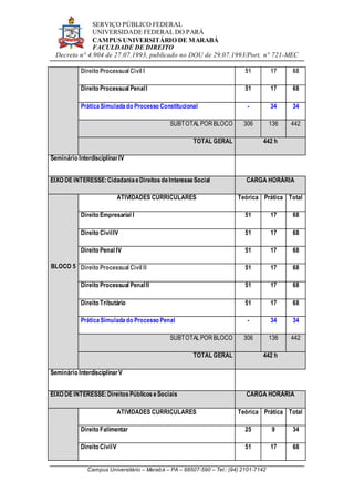 SERVIÇO PÚBLICO FEDERAL
UNIVERSIDADE FEDERAL DO PARÁ
CAMPUS UNIVERSITÁRIO DE MARABÁ
FACULDADE DE DIREITO
Decreto n° 4.904 de 27.07.1993, publicado no DOU de 29.07.1993/Port. n° 721-MEC
Campus Universitário – Marabá – PA – 68507-590 – Tel.: (94) 2101-7142
Direito Processual Civil I 51 17 68
Direito Processual PenalI 51 17 68
PráticaSimuladado Processo Constitucional - 34 34
SUBTOTALPORBLOCO 306 136 442
TOTAL GERAL 442 h
Seminário InterdisciplinarIV
EIXO DE INTERESSE:CidadaniaeDireitosdeInteresseSocial CARGA HORÁRIA
BLOCO 5
ATIVIDADES CURRICULARES Teórica Prática Total
Direito Empresarial I 51 17 68
Direito CivilIV 51 17 68
Direito Penal IV 51 17 68
Direito Processual Civil II 51 17 68
Direito Processual PenalII 51 17 68
Direito Tributário 51 17 68
PráticaSimuladado Processo Penal - 34 34
SUBTOTALPORBLOCO 306 136 442
TOTAL GERAL 442 h
Seminário InterdisciplinarV
EIXO DE INTERESSE:DireitosPúblicoseSociais CARGA HORÁRIA
ATIVIDADES CURRICULARES Teórica Prática Total
Direito Falimentar 25 9 34
Direito CivilV 51 17 68
 