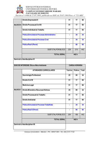 SERVIÇO PÚBLICO FEDERAL
UNIVERSIDADE FEDERAL DO PARÁ
CAMPUS UNIVERSITÁRIO DE MARABÁ
FACULDADE DE DIREITO
Decreto n° 4.904 de 27.07.1993, publicado no DOU de 29.07.1993/Port. n° 721-MEC
Campus Universitário – Marabá – PA – 68507-590 – Tel.: (94) 2101-7142
BLOCO 6
Direito Empresarial II 51 17 68
Direito Processual Civil III 51 17 68
Direito Individual do Trabalho 51 17 68
PráticaSimuladado Processo Administrativo - 34 34
PráticaSimuladado Processo Cível - 34 34
PráticaReal I (Penal) - 68 68
SUBTOTALPORBLOCO 229 213 442
TOTAL GERAL 442 h
Seminário InterdisciplinarVI
EIXO DE INTERESSE:Éticae Meio Ambiente CARGA HORÁRIA
BLOCO 7
ATIVIDADES CURRICULARES Teórica Prática Total
DeontologiaProfissional 25 09 34
Direito CivilVI 51 17 68
MedicinaLegal 51 17 68
Direito Minerário eRecursosHídricos 25 09 34
Direito Processual do Trabalho 51 17 68
Direito Ambiental 51 17 68
PráticaSimuladado Processo Trabalhista - 34 34
PráticaReal II (Penal) - 68 68
SUBTOTALPORBLOCO 254 188 442
TOTAL GERAL 442 h
Seminário InterdisciplinarVII
 