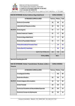 SERVIÇO PÚBLICO FEDERAL
UNIVERSIDADE FEDERAL DO PARÁ
CAMPUS UNIVERSITÁRIO DE MARABÁ
FACULDADE DE DIREITO
Decreto n° 4.904 de 27.07.1993, publicado no DOU de 29.07.1993/Port. n° 721-MEC
Campus Universitário – Marabá – PA – 68507-590 – Tel.: (94) 2101-7142
EIXO DE INTERESSE:DireitosColetivoseSeguridadeSocial CARGA HORÁRIA
BLOCO 8
ATIVIDADES CURRICULARES Teórica Prática Total
Direito do Consumidor 25 09 34
Laboratório dePesquisaJurídica 25 09 34
Direito Agrário 51 17 68
Direito Coletivodo Trabalho 51 17 68
Direito daSeguridadeSocial 51 17 68
Direito daPropriedade Intelectual 51 17 68
PráticaSimuladado Processo Fiscal - 34 34
PráticaReal III (Trabalhista) - 68 68
SUBTOTALPORBLOCO 254 188 442
TOTAL GERAL 442 h
Seminário InterdisciplinarVIII
EIXO DE INTERESSE: Direitos Transindividuais, Pluralismo Jurídico e
Pesquisa
CARGA HORÁRIA
BLOCO 9
ATIVIDADES CURRICULARES Teórica Prática Total
InvestigaçãoCientífica - 68 68
BiodireitoeBioética 25 09 34
Direito IndígenaeAfro-brasileiro 34 34 68
Direito Florestal 25 09 34
Direito dosPortadoresdeNecessidadesEspeciais 25 09 34
Direito daCriançaedo Adolescente 25 09 34
 
