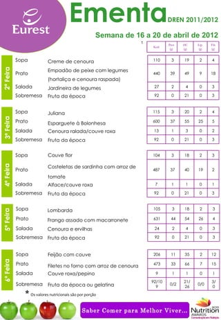 Ementa                                  DREN 2011/2012

                                                         Semana de 16 a 20 de abril de 2012
                                                                      *   Kcal
                                                                                  Prot
                                                                                   (g)
                                                                                         HC
                                                                                         (g)
                                                                                               Líp.
                                                                                               (g)
                                                                                                      Fib
                                                                                                      (g)


           Sopa               Creme de cenoura                            110       3     19    2     4
           Sopa
2ª Feira




                              Empadão de peixe com legumes
           Prato
           Prato                                                          440      39     49    9     18
                              (hortaliça e cenoura raspada)
           Sobremesa
           Salada             Jardineira de legumes                        27       2     4     0     3
           Lanche
           Sobremesa          Fruta da época                               92       0    21     0     3



           Sopa               Juliana                                     115       3     20    2     4
3ª Feira




           Prato              Esparguete à Bolonhesa                      600      37     55   25     5

           Salada             Cenoura ralada/couve roxa                    13       1     3     0     2

           Sobremesa          Fruta da época                               92       0    21     0     3


           Sopa               Couve flor                                  104       3     18    2     3
4ª Feira




                              Costeletas de sardinha com arroz de
           Prato                                                          487      37     40   19     2
                              tomate
           Salada             Alface/couve roxa                            7        1     1     0     1

           Sobremesa          Fruta da época                               92       0    21     0     3


           Sopa               Lombarda                                    105       3     18    2      3
5ª Feira




           Prato              Frango assado com macarronete               631      44     54   26      4

           Salada             Cenoura e ervilhas                           24       2     4     0      3

           Sobremesa          Fruta da época                               92       0     21    0      3



           Sopa               Feijão com couve                            206      11     35    2     12
6ª Feira




           Prato              Filetes no forno com arroz de cenoura       473      33     66    7     15

           Salada             Couve roxa/pepino                            9        1     1     0      1

                                                                          92/10          21/          3/
           Sobremesa          Fruta da época ou gelatina                    9
                                                                                   0/2
                                                                                         26
                                                                                               0/0
                                                                                                      0
                  * Os valores nutricionais são por porção

                                                  Saber Comer para Melhor Viver…
 