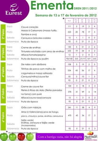 Ementa                                       DREN 2011/2012

                                                Semana de 13 a 17 de fevereiro de 2012
                                                                         *    Kcal
                                                                                      Prot   HC      Líp.   Fib
                                                                                       (g)   (g)     (g)    (g)


            Sopa              Couve coração                                   111       3     19      2     4
            Sopa
2ª Feira




                              Massa à Carbonara (massa fusilly,
            Prato
            Prato                                                             523      20     78     17     5
                              fiambre e ovo)
            Sobremesa
            Salada            Cenoura e brócolos cozidos                       12       1      1      0     2

            Sobremesa
            Lanche            Fruta da época                                   92       0     21      0     3

            Sopa              Creme de ervilhas                               130       5     21      2     6

            Prato             Tintureira estufada com arroz de ervilhas       253      19     34      4     2

            Salada            Alface/tomate/pepino                            12        1     2       0     1

            Sobremesa         Fruta da época ou pudim                        92/150   0/5    21/17   0/7    3/2


            Sopa              De nabo com abóbora                             108       3     19      2     3

                              Tirinhas de porco com molho de
            Prato                                                             554      43     56     17     4
                              cogumelos e massa salteada
            Salada            Cenoura/milho/couve flor                        52        2     10      1     2

            Sobremesa         Fruta da época                                  92        0     21      0     3

            Sopa              Creme de couve flor                             104       3     18      2      3

                              Filetes à Rosa do Adro (filetes panados
            Prato                                                             378      31     49      6     14
                              no forno) com puré
            Salada            Alface/couve roxa/cenoura                        12       1      2      0      2

            Sobremesa Fruta da época                                           92       0     21      0      3


            Sopa              Grão com nabiças                                241      11     38      4      9

                              Arroz à Valenciana(carne de frango,
            Prato             porco, chouriço, potas, ervilhas, cenoura e     470      43     36     17      5

                              feijão verde)
                              Ervilhas, cenoura e feijão verde
            Salada
                              (incorporados)
            Sobremesa         Fruta da época                                   92       0     21      0      3

           * Os valores nutricionais são por porção
                                                      Com a barriga vazia, não há alegria
 