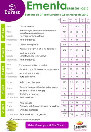 Ementa                                    DREN 2011/2012

                                     Semana de 27 de fevereiro a 02 de março de 2012
                                                                     *   Kcal
                                                                                  Prot
                                                                                   (g)
                                                                                         HC
                                                                                         (g)
                                                                                                Líp.
                                                                                                (g)
                                                                                                       Fib
                                                                                                       (g)


                                                                                                       2,
           Sopa               Couve branca                               105      2,7    18,2   2,2
                                                                                                       9
           Sopa
2ª Feira




                              Almôndegas de aves com molho de
           Prato
           Prato                                                         457       38    55      8     5
                              tomatada e esparguete
           Salada
           Sobremesa          Cenoura/pepino/alface                       10        1     2      0     1

           Sobremesa
           Lanche             Fruta da época                              92        0    21      0     3

           Sopa               Creme de legumes                           106        3    18      2     3

                              Peixe prata com molho de delicias e
           Prato                                                         454       35    55      9     16
                              puré de batata
           Salada             Tomate/alface/couve roxa                    14        1     2      0     1

           Sobremesa          Fruta da época                              92        0    21      0     3

           Sopa               Penca com feijão vermelho                  205       11    34      3     12

           Prato              Omeleta de salsicha no forno com arroz     567       26    65     22     3

           Salada             Alface/cebola/milho                         46        2     8      1     2

           Sobremesa          Fruta da época                              92        0    21      0     3

                                                                                                       3,
           Sopa               Nabo com abóbora                           105       2,9    18    2,2
                                                                                                       1

                              Rancho (massa cotovelos, grão, carne
           Prato                                                         734       56     82    19     17
                              de porco, vaca e frango)
           Salada             Hortaliça e cenoura                         26        2     4      0      4

           Sobremesa Fruta da época                                       92        0     21     0      3

           Sopa               Alho francês                               110       3,2    19    2,3     4

           Prato              Pescada estufada com arroz de ervilhas     556       38     80     9      6

           Salada             Ervilhas e cenoura                          24        2     4      0      3
                                                                         92/10           21/           3/
           Sobremesa          Fruta da época ou gelatina                   9
                                                                                  0/2
                                                                                         26
                                                                                                0/0
                                                                                                       0

                  * Os valores nutricionais são por porção
                                          Saber Comer para Melhor Viver…
 