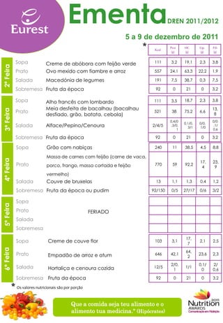 Ementa                                    DREN 2011/2012

                                                                5 a 9 de dezembro de 2011
                                                                       *    Kcal
                                                                                    Prot     HC       Líp.   Fib
                                                                                     (g)     (g)      (g)    (g)


             Sopa             Creme de abóbora com feijão verde             111      3,2     19,1     2,3    3,8
2ª Feira




             Sopa
             Prato            Ovo mexido com fiambre e arroz                557     24,1     63,3     22,2   1,9
             Prato
             Salada           Macedónia de legumes                          191      7,5     38,7     0,3    7,5
             Sobremesa
             Sobremesa Fruta da época                                       92        0       21       0     3,2

             Lanche
             Sopa             Alho francês com lombardo                     111      3,5     18,7     2,3    3,8

                              Meia desfeita de bacalhau (bacalhau                                            13,
             Prato                                                          521      38      75,2     6,6
                              desfiado, grão, batata, cebola)                                                 8
                                                                                    0,4/0                    0/0
                                                                                             0,1/0,   0/0,
             Salada           Alface/Pepino/Cenoura                        2/4/5     ,3/0,
                                                                                               3/1    1/0
                                                                                                              ,1/
                                                                                        1                    0,6

             Sobremesa Fruta da época                                       92        0       21       0     3,2

             Sopa             Grão com nabiças                              240      11      38,5     4,5    8,8

                              Massa de carnes com feijão (carne de vaca,
                                                                                                      17,    23,
             Prato            porco, frango, massa cortada e feijão         770      59      92,2
                                                                                                       4      9
                              vermelho)
             Salada           Couve de bruxelas                             13       1,1      1,3     0,4    1,2

             Sobremesa Fruta da época ou pudim                             92/150    0/5     27/17    0/6    3/2

             Sopa
             Prato                                    FERIADO
             Salada
             Sobremesa
                                                                                              17,
             Sopa              Creme de couve flor                          103      3,1
                                                                                               7
                                                                                                      2,1    2,5

                                                                                              64,
             Prato             Empadão de arroz e atum                      646     42,1
                                                                                               2
                                                                                                      23,6   2,3

                                                                                     2/0,             0,1/   2/
             Salada            Hortaliça e cenoura cozida                   12/5
                                                                                      1
                                                                                             1/1
                                                                                                       0     0,6

             Sobremesa Fruta da época                                       92        0       21       0     3,2

           * Os valores nutricionais são por porção

                                            Que a comida seja teu alimento e o
                                            alimento tua medicina." (Hipócrates)
 