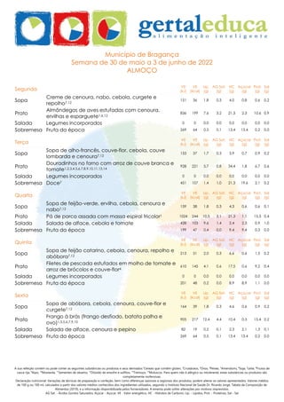 A sua refeição contém ou pode conter as seguintes substâncias ou produtos e seus derivados:1
Cereais que contêm glúten, 2
Crustáceos, 3
Ovos, 4
Peixes, 5
Amendoins, 6
Soja, 7
Leite, 8
Frutos de
casca rija, 9
Aipo, 10
Mostarda, 11
Sementes de sésamo, 12
Dióxido de enxofre e sulfitos, 13
Tremoço, 14
Moluscos. Para quem não é alérgico ou intolerante, estas substâncias ou produtos são
completamente inofensivas.
Declaração nutricional: Variações de técnicas de preparação e confeção, bem como diferenças sazonais e regionais dos produtos, podem alterar os valores apresentados. Valores médios
de 100 g ou 100 ml, calculados a partir dos valores médios conhecidos dos ingredientes utilizados, segundo o Instituto Nacional de Saúde Dr. Ricardo Jorge, Tabela da Composição de
Alimentos (2019), e a informação disponibilizada pelos fornecedores. A ementa pode sofrer alterações por motivos imprevistos.
AG Sat. - Ácidos Gordos Saturados, Açúcar - Açúcar, VE - Valor energético, HC - Hidratos de Carbono, Líp. - Lípidos, Prot. - Proteínas, Sal - Sal
Município de Bragança
Semana de 30 de maio a 3 de junho de 2022
ALMOÇO
Segunda
VE
(kJ)
VE
(kcal)
Líp.
(g)
AG Sat.
(g)
HC
(g)
Açúcar
(g)
Prot.
(g)
Sal
(g)
Sopa
Creme de cenoura, nabo, cebola, curgete e
repolho7,12
151 36 1,8 0,3 4,0 0,8 0,6 0,2
Prato
Almôndegas de aves estufadas com cenoura,
ervilhas e esparguete1,6,12
836 199 7,6 3,2 21,3 2,3 10,6 0,9
Salada Legumes incorporados 0 0 0,0 0,0 0,0 0,0 0,0 0,0
Sobremesa Fruta da época 269 64 0,5 0,1 13,4 13,4 0,2 0,0
Terça
VE
(kJ)
VE
(kcal)
Líp.
(g)
AG Sat.
(g)
HC
(g)
Açúcar
(g)
Prot.
(g)
Sal
(g)
Sopa
Sopa de alho-francês, couve-flor, cebola, couve
lombarda e cenoura7,12
153 37 1,7 0,3 3,9 0,7 0,9 0,2
Prato
Douradinhos no forno com arroz de couve branca e
tomate1,2,3,4,5,6,7,8,9,10,11,13,14
928 221 5,7 0,8 34,4 1,8 6,7 0,6
Salada Legumes incorporados 0 0 0,0 0,0 0,0 0,0 0,0 0,0
Sobremesa Doce7 451 107 1,4 1,0 21,3 19,6 2,1 0,2
Quarta
VE
(kJ)
VE
(kcal)
Líp.
(g)
AG Sat.
(g)
HC
(g)
Açúcar
(g)
Prot.
(g)
Sal
(g)
Sopa
Sopa de feijão-verde, ervilha, cebola, cenoura e
nabo7,12
159 38 1,8 0,3 4,3 0,6 0,6 0,1
Prato Pá de porco assada com massa espiral tricolor1 1024 244 10,5 3,1 21,3 1,1 15,3 0,4
Salada Salada de alface, cebola e tomate 428 103 9,6 1,4 2,4 2,3 0,9 1,0
Sobremesa Fruta da época 199 47 0,4 0,0 9,4 9,4 0,3 0,0
Quinta
VE
(kJ)
VE
(kcal)
Líp.
(g)
AG Sat.
(g)
HC
(g)
Açúcar
(g)
Prot.
(g)
Sal
(g)
Sopa
Sopa de feijão catarino, cebola, cenoura, repolho e
abóbora7,12
213 51 2,0 0,3 6,6 0,6 1,5 0,2
Prato
Filetes de pescada estufados em molho de tomate e
arroz de brócolos e couve-flor4
610 145 4,1 0,6 17,5 0,6 9,2 0,4
Salada Legumes incorporados 0 0 0,0 0,0 0,0 0,0 0,0 0,0
Sobremesa Fruta da época 201 48 0,2 0,0 8,9 8,9 1,1 0,0
Sexta
VE
(kJ)
VE
(kcal)
Líp.
(g)
AG Sat.
(g)
HC
(g)
Açúcar
(g)
Prot.
(g)
Sal
(g)
Sopa
Sopa de abóbora, cebola, cenoura, couve-flor e
curgete7,12
164 39 1,8 0,3 4,6 0,6 0,9 0,2
Prato
Frango à brás (frango desfiado, batata palha e
ovo)1,3,5,6,7,9,10
905 217 12,4 4,4 10,4 0,3 15,4 0,2
Salada Salada de alface, cenoura e pepino 82 19 0,2 0,1 2,3 2,1 1,3 0,1
Sobremesa Fruta da época 269 64 0,5 0,1 13,4 13,4 0,2 0,0
 