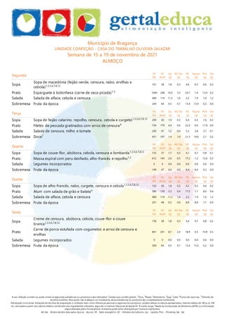 A sua refeição contém ou pode conter as seguintes substâncias ou produtos e seus derivados:
1
Cereais que contêm glúten,
3
Ovos,
4
Peixes,
5
Amendoins,
6
Soja,
7
Leite,
8
Frutos de casca rija,
12
Dióxido de
enxofre e sulfitos. Para quem não é alérgico ou intolerante, estas substâncias ou produtos são completamente inofensivas.
Declaração nutricional: Variações de técnicas de preparação e confeção, bem como diferenças sazonais e regionais dos produtos, podem alterar os valores apresentados. Valores médios de 100 g ou 100
ml, calculados a partir dos valores médios conhecidos dos ingredientes utilizados, segundo o Instituto Nacional de Saúde Dr. R icardo Jorge, Tabela da Composição de Alimentos (2019), e a informação
disponibilizada pelos fornecedores. A ementa pode sofrer alterações por motivos imprevistos.
AG Sat. - Ácidos Gordos Saturados, Açúcar - Açúcar, VE - Valor energético, HC - Hidratos de Carbono, Líp. - Lípidos, Prot. - Proteínas, Sal - Sal
Município de Bragança
UNIDADE CONFEÇÃO - CASA DO TRABALHO OLIVEIRA SALAZAR
Semana de 15 a 19 de novembro de 2021
ALMOÇO
Segunda
VE
(kJ)
VE
(kcal)
Líp.
(g)
AG Sat.
(g)
HC
(g)
Açúcar
(g)
Prot.
(g)
Sal
(g)
Sopa
Sopa de macedónia (feijão-verde, cenoura, nabo, ervilhas e
cebola)1,3,5,6,7,8,12
161 38 1,8 0,3 4,6 0,5 0,6 0,2
Prato Esparguete à bolonhesa (carne de vaca picada)1,3 1040 248 10,4 3,3 24,7 1,4 13,4 0,2
Salada Salada de alface, cebola e cenoura 489 119 11,3 1,6 2,2 1,9 1,0 1,2
Sobremesa Fruta da época 269 64 0,5 0,1 13,4 13,4 0,2 0,0
Terça
VE
(kJ)
VE
(kcal)
Líp.
(g)
AG Sat.
(g)
HC
(g)
Açúcar
(g)
Prot.
(g)
Sal
(g)
Sopa Sopa de feijão catarino, repolho, cenoura, cebola e curgete)1,3,5,6,7,8,12 209 50 1,9 0,3 6,4 0,5 1,6 0,2
Prato Filetes de pescada gratinados com arroz de cenoura4 754 179 4,4 0,6 22,4 0,4 11,9 0,4
Salada Salada de cenoura, milho e tomate 200 47 1,2 0,0 5,3 2,8 3,1 0,1
Sobremesa Doce7 451 107 1,4 1,0 21,3 19,6 2,1 0,2
Quarta
VE
(kJ)
VE
(kcal)
Líp.
(g)
AG Sat.
(g)
HC
(g)
Açúcar
(g)
Prot.
(g)
Sal
(g)
Sopa Sopa de couve-flor, abóbora, cebola, cenoura e lombarda1,3,5,6,7,8,12 153 37 1,7 0,3 4,1 0,7 0,8 0,1
Prato Massa espiral com peru desfiado, alho-francês e repolho1,3 612 145 2,6 0,5 17,2 1,2 12,6 0,3
Salada Legumes incorporados 0 0 0,0 0,0 0,0 0,0 0,0 0,0
Sobremesa Fruta da época 199 47 0,4 0,0 9,4 9,4 0,3 0,0
Quinta
VE
(kJ)
VE
(kcal)
Líp.
(g)
AG Sat.
(g)
HC
(g)
Açúcar
(g)
Prot.
(g)
Sal
(g)
Sopa Sopa de alho-francês, nabo, curgete, cenoura e cebola1,3,5,6,7,8,12 152 36 1,8 0,3 4,2 0,5 0,6 0,2
Prato Atum com salada de grão e batata4 586 139 3,3 0,4 17,5 1,1 8,6 0,6
Salada Salada de alface, cebola e cenoura 489 119 11,3 1,6 2,2 1,9 1,0 1,2
Sobremesa Fruta da época 201 48 0,2 0,0 8,9 8,9 1,1 0,0
Sexta
VE
(kJ)
VE
(kcal)
Líp.
(g)
AG Sat.
(g)
HC
(g)
Açúcar
(g)
Prot.
(g)
Sal
(g)
Sopa
Creme de cenoura, abóbora, cebola, couve-flor e couve
branca1,3,5,6,7,8,12
158 38 1,8 0,3 4,4 0,7 0,8 0,2
Prato
Carne de porco estufada com cogumelos e arroz de cenoura e
ervilhas
841 201 8,7 2,4 18,9 0,5 10,9 0,3
Salada Legumes incorporados 0 0 0,0 0,0 0,0 0,0 0,0 0,0
Sobremesa Fruta da época 269 64 0,5 0,1 13,4 13,4 0,2 0,0
 