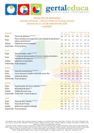 A sua refeição contém ou pode conter as seguintes substâncias ou produtos e seus derivados:1
Cereais que contêm glúten, 2
Crustáceos, 3
Ovos, 4
Peixes, 5
Amendoins, 6
Soja,
7
Leite, 8
Frutos de casca rija, 9
Aipo, 10
Mostarda, 11
Sementes de sésamo, 12
Dióxido de enxofre e sulfitos, 13
Tremoço, 14
Moluscos. Para quem não é alérgico ou intolerante, estas
substâncias ou produtos são completamente inofensivas.
Declaração nutricional: Variações de técnicas de preparação e confeção, bem como diferenças sazonais e regionais dos produtos, podem alterar os valores apresentados.
Valores médios de 100 g ou 100 ml, calculados a partir dos valores médios conhecidos dos ingredientes utilizados, segundo o Instituto Nacional de Saúde Dr. Ricardo Jorge,
Tabela da Composição de Alimentos (2019), e a informação disponibilizada pelos fornecedores. A ementa pode sofrer alterações por motivos imprevistos.
AG Sat. - Ácidos Gordos Saturados, Açúcar - Açúcar, VE - Valor energético, HC - Hidratos de Carbono, Líp. - Lípidos, Prot. - Proteínas, Sal - Sal
MUNICIPIO DE BRAGANÇA
UNIDADE CONFEÇÃO - CASA DO TRABALHO OLIVEIRA SALAZAR
Semana de 21 a 25 de setembro de 2020
ALMOÇO
Segunda VE
(kJ)
VE
(kcal)
Líp.
(g)
AG Sat.
(g)
HC
(g)
Açúcar
(g)
Prot.
(g)
Sal
(g)
Sopa Creme de abóbora1,3,5,6,7,8,12
506 121 5,8 0,9 14,6 1,5 2,2 0,8
Prato
Ovos mexidos com cogumelos (sem adição de gordura) c/
salsa e arroz branco3 779 185 5,9 1,6 23,1 0,3 8,7 0,6
Salada Salada de cenoura raspada 106 25 0,0 0,0 4,4 4,1 0,6 0,1
Sobremesa Fruta da época 269 64 0,5 0,1 13,4 13,4 0,2 0,0
Terça VE
(kJ)
VE
(kcal)
Líp.
(g)
AG Sat.
(g)
HC
(g)
Açúcar
(g)
Prot.
(g)
Sal
(g)
Sopa Sopa de feijão-verde1,3,5,6,7,8,12
464 111 5,1 0,8 12,6 2,0 2,4 0,7
Prato
Tirinhas de pota panadas no forno c/ salada de batata e
macedónia de legumes1,2,3,4,5,6,7,8,9,10,11,12,13,14 529 126 5,2 0,7 14,2 1,1 4,9 0,4
Salada Legumes incorporados 0 0 0,0 0,0 0,0 0,0 0,0 0,0
Sobremesa Fruta da época 125 30 0,3 0,1 5,7 5,7 0,6 0,0
Quarta VE
(kJ)
VE
(kcal)
Líp.
(g)
AG Sat.
(g)
HC
(g)
Açúcar
(g)
Prot.
(g)
Sal
(g)
Sopa Sopa de couve branca1,3,5,6,7,8,12
492 118 5,6 0,9 13,4 2,1 2,3 0,7
Prato Carne de porco corada c/ arroz de couve-flor 966 230 10,3 2,9 21,3 0,4 12,5 0,4
Salada Salada de alface 62 15 0,2 0,0 0,8 0,8 1,8 0,0
Sobremesa Fruta da época 199 47 0,4 0,0 9,4 9,4 0,3 0,0
Quinta VE
(kJ)
VE
(kcal)
Líp.
(g)
AG Sat.
(g)
HC
(g)
Açúcar
(g)
Prot.
(g)
Sal
(g)
Sopa Sopa de grão-de-bicoe repolho1,3,5,6,7,8,12
600 143 5,4 0,8 17,3 1,8 4,4 0,6
Prato Bolonhesa de atum1,3,4
1148 273 9,3 1,4 31,3 1,3 14,1 1,1
Salada Salada de couve roxa 127 30 0,0 0,0 3,9 3,3 2,0 0,0
Sobremesa Pudim flan7
/ Fruta da época 451 107 1,4 1,0 21,3 19,6 2,1 0,2
Sexta
VE
(kJ)
VE
(kcal)
Líp.
(g)
AG Sat.
(g)
HC
(g)
Açúcar
(g)
Prot.
(g)
Sal
(g)
Sopa Sopa de alho-francês1,3,5,6,7,8,12
503 121 5,8 0,9 13,6 1,2 2,4 0,8
Prato Feijoada de frango 783 186 4,1 0,7 19,7 0,1 17,4 0,3
Salada Mistura de vegetais salteada 374 90 6,9 1,0 4,3 2,0 1,8 0,5
Sobremesa Fruta da época 269 64 0,5 0,1 13,4 13,4 0,2 0,0
 