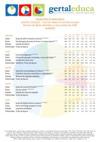 A sua refeição contém ou pode conter as seguintes substâncias ou produtos e seus derivados:1
Cereais que contêm glúten, 3
Ovos, 4
Peixes, 5
Amendoins, 6
Soja, 7
Leite, 8
Frutos de
casca rija, 9
Aipo, 10
Mostarda, 12
Dióxido de enxofre e sulfitos. Para quem não é alérgico ou intolerante, estas substâncias ou produtos são completamente inofensivas.
Declaração nutricional: Variações de técnicas de preparação e confeção, bem como diferenças sazonais e regionais dos produtos, podem alterar os valores apresentados.
Valores médios de 100 g ou 100 ml, calculados a partir dos valores médios conhecidos dos ingredientes utilizados, segundo o Instituto Nacional de Saúde Dr. Ricardo Jorge,
Tabela da Composição de Alimentos (2019), e a informação disponibilizada pelos fornecedores. A ementa pode sofrer alterações por motivos imprevistos.
AG Sat. - Ácidos Gordos Saturados, Açúcar - Açúcar, VE - Valor energético, HC - Hidratos de Carbono, Líp. - Lípidos, Prot. - Proteínas, Sal - Sal
MUNICIPIO DE BRAGANÇA
UNIDADE CONFEÇÃO - CASA DO TRABALHO OLIVEIRA SALAZAR
Semana de 28 de setembro a 2 de outubro de 2020
ALMOÇO
Segunda VE
(kJ)
VE
(kcal)
Líp.
(g)
AG Sat.
(g)
HC
(g)
Açúcar
(g)
Prot.
(g)
Sal
(g)
Sopa Sopa de alho-francês e cenoura1,3,5,6,7,8,12
454 109 4,7 0,8 13,4 1,7 2,2 0,7
Prato Hambúrguer de aves no forno c/ massa espiral1,3,5,6
948 227 11,5 1,0 21,9 0,5 8,6 0,2
Salada Salada de alface 62 15 0,2 0,0 0,8 0,8 1,8 0,0
Sobremesa Fruta da época 199 47 0,4 0,0 9,4 9,4 0,3 0,0
Terça
VE
(kJ)
VE
(kcal)
Líp.
(g)
AG Sat.
(g)
HC
(g)
Açúcar
(g)
Prot.
(g)
Sal
(g)
Sopa Creme de legumes1,3,5,6,7,8,12
477 114 5,4 0,8 12,8 1,7 2,5 0,7
Prato Filetes de pescada crocantes c/ arroz de feijão4,5,6
1061 254 11,6 1,4 25,5 0,2 11,6 0,4
Salada Salada de couve roxa 127 30 0,0 0,0 3,9 3,3 2,0 0,0
Sobremesa Gelatina / Fruta da época 323 76 0,0 0,0 19,0 18,0 0,0 0,2
Quarta VE
(kJ)
VE
(kcal)
Líp.
(g)
AG Sat.
(g)
HC
(g)
Açúcar
(g)
Prot.
(g)
Sal
(g)
Sopa Sopa de couve galega em juliana1,3,5,6,7,8,12
681 163 8,6 1,4 17,6 0,7 2,9 1,2
Prato Cubinhos de porco estufados c/ esparguete1,3
958 228 9,6 2,8 21,1 0,9 13,8 0,4
Salada Mistura de vegetais salteada 374 90 6,9 1,0 4,3 2,0 1,8 0,5
Sobremesa Fruta da época 269 64 0,5 0,1 13,4 13,4 0,2 0,0
Quinta VE
(kJ)
VE
(kcal)
Líp.
(g)
AG Sat.
(g)
HC
(g)
Açúcar
(g)
Prot.
(g)
Sal
(g)
Sopa Sopa de couve lombarda1,3,5,6,7,8,12
449 108 5,0 0,8 11,8 1,7 2,5 0,7
Prato Arinca à brás1,3,4,5,6,7,9,10
1077 259 16,2 6,0 16,5 0,4 11,2 0,5
Salada Salada de cenoura raspada 106 25 0,0 0,0 4,4 4,1 0,6 0,1
Sobremesa Fruta da época 110 26 0,2 0,0 5,5 0,0 0,4 0,0
Sexta
VE
(kJ)
VE
(kcal)
Líp.
(g)
AG Sat.
(g)
HC
(g)
Açúcar
(g)
Prot.
(g)
Sal
(g)
Sopa Sopa de feijão branco e penca1,3,5,6,7,8,12
557 133 4,8 0,7 15,9 2,0 4,5 0,6
Prato Perna de frango assada c/ arroz 805 191 4,9 0,9 21,3 0,2 15,1 0,4
Salada Legumes estufados 324 78 6,5 1,0 3,3 1,3 1,3 0,4
Sobremesa Fruta da época 269 64 0,5 0,1 13,4 13,4 0,2 0,0
 