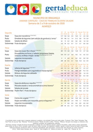 A sua refeição contém ou pode conter as seguintes substâncias ou produtos e seus derivados:1
Cereais que contêm glúten, 2
Crustáceos, 3
Ovos, 4
Peixes, 5
Amendoins, 6
Soja,
7
Leite, 8
Frutos de casca rija, 9
Aipo, 10
Mostarda, 11
Sementes de sésamo, 12
Dióxido de enxofre e sulfitos, 13
Tremoço, 14
Moluscos. Para quem não é alérgico ou intolerante, estas
substâncias ou produtos são completamente inofensivas.
Declaração nutricional: Variações de técnicas de preparação e confeção, bem como diferenças sazonais e regionais dos produtos, podem alterar os valores apresentados.
Valores médios de 100 g ou 100 ml, calculados a partir dos valores médios conhecidos dos ingredientes utilizados, segundo o Instituto Nacional de Saúde Dr. Ricardo Jorge,
Tabela da Composição de Alimentos (2019), e a informação disponibilizada pelos fornecedores. A ementa pode sofrer alterações por motivos imprevistos.
AG Sat. - Ácidos Gordos Saturados, Açúcar - Açúcar, VE - Valor energético, HC - Hidratos de Carbono, Líp. - Lípidos, Prot. - Proteínas, Sal - Sal
MUNICIPIO DE BRAGANÇA
UNIDADE CONFEÇÃO - CASA DO TRABALHO OLIVEIRA SALAZAR
Semana de 5 a 9 de outubro de 2020
ALMOÇO
Segunda VE
(kJ)
VE
(kcal)
Líp.
(g)
AG Sat.
(g)
HC
(g)
Açúcar
(g)
Prot.
(g)
Sal
(g)
Sopa Sopa de macedónia1,3,5,6,7,8,12
517 124 5,8 0,9 14,4 1,2 2,4 0,8
Prato Omelete de legumes (sem adição de gordura) c/ arroz3
707 168 5,2 1,4 21,2 0,8 7,8 0,4
Salada Salada de alface 62 15 0,2 0,0 0,8 0,8 1,8 0,0
Sobremesa Fruta da época 125 30 0,3 0,1 5,7 5,7 0,6 0,0
Terça
VE
(kJ)
VE
(kcal)
Líp.
(g)
AG Sat.
(g)
HC
(g)
Açúcar
(g)
Prot.
(g)
Sal
(g)
Sopa Sopa de couve-flor e favas1,3,5,6,7,8,12
481 115 4,8 0,8 12,8 1,9 3,7 0,6
Prato
Douradinhos no forno c/ salada camponesa (batata,
cenoura, ervilhas e feijão-verde)1,2,3,4,5,6,7,8,9,10,11,13,14 535 127 3,3 0,4 19,1 1,4 4,2 0,3
Salada Legumes incorporados 0 0 0,0 0,0 0,0 0,0 0,0 0,0
Sobremesa Fruta da época 269 64 0,5 0,1 13,4 13,4 0,2 0,0
Quarta
VE
(kJ)
VE
(kcal)
Líp.
(g)
AG Sat.
(g)
HC
(g)
Açúcar
(g)
Prot.
(g)
Sal
(g)
Sopa Juliana de legumes1,3,5,6,7,8,12
472 113 5,3 0,8 12,8 1,7 2,3 0,7
Prato Frango estufado com cogumelos e massa espiral1,3
731 173 3,9 0,8 18,8 0,8 15,1 0,5
Salada Mistura de legumes salteada 374 90 6,9 1,0 4,3 2,0 1,8 0,5
Sobremesa Fruta da época 199 47 0,4 0,0 9,4 9,4 0,3 0,0
Quinta VE
(kJ)
VE
(kcal)
Líp.
(g)
AG Sat.
(g)
HC
(g)
Açúcar
(g)
Prot.
(g)
Sal
(g)
Sopa Sopa de abóbora e repolho1,3,5,6,7,8,12
416 100 4,5 0,7 12,3 1,8 2,0 0,6
Prato Pescada assada c/ ervas aromáticas e arroz branco4
739 176 4,3 0,6 21,7 0,3 12,0 0,4
Salada Salada de tomate 445 107 9,9 1,4 3,0 3,0 0,7 1,0
Sobremesa Pudim flan7
/ Fruta da época 451 107 1,4 1,0 21,3 19,6 2,1 0,2
Sexta VE
(kJ)
VE
(kcal)
Líp.
(g)
AG Sat.
(g)
HC
(g)
Açúcar
(g)
Prot.
(g)
Sal
(g)
Sopa Creme de curgete1,3,5,6,7,8,12
406 97 4,6 0,8 10,9 0,9 2,2 0,6
Prato Feijão vermelho com macarrão, porco e legumes1,3,6,7
872 208 8,8 2,4 19,6 1,1 11,8 0,4
Salada Legumes incorporados 0 0 0,0 0,0 0,0 0,0 0,0 0,0
Sobremesa Fruta da época 269 64 0,5 0,1 13,4 13,4 0,2 0,0
 