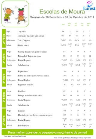 3ª Feira 4ª Feira 2ª Feira  5ª Feira 6ª Feira Para melhor aprender, o pequeno-almoço tenho de comer! Nota: Valor Nutricional por Porção Esta ementa  poderá ser alterada por motivos imprevistos Sopa Espinafres 107 3 18 2 3 Prato Solha no forno com puré de batata 342 26 47 5 4 Sobremesa Fruta/Pudim 77/112 0/4 18/9 0/7 3/1 Salada Legumes cozidos 8/7 0/1 2/0 0/0 1/1 Sopa Creme de cenoura com coentros 113 3 18 3 3 Prato Feijoada à Transmontana 524 46 39 21 22 Sobremesa Fruta/Iogurte 77/107 0/6 18/16 0/2 3/0 Salada Salada mista 10/3/8 0/0/0 2/0/2 0/0/0 1/0/1 Sopa Legumes 106 3 18 2 3 Prato Empadão de atum (em arroz) 603 37 64 21 2 Sobremesa Fruta/Iogurte 77/107 0/6 18/16 0/2 3/0 Salada Salada mista 10/3/8 0/0/0 2/0/2 0/0/0 1/0/1 Sopa Ervilhas 127 5 21 2 6 Prato Frango estufado com arroz 699 41 66 29 3 Sobremesa Fruta/Iogurte 77/107 0/6 18/16 0/2 3/0 Salada Salada mista 10/3/8 0/0/0 2/0/2 0/0/0 1/0/1 Sopa Nabiças 111 4 18 3 4 Prato Hambúrguer no forno com esparguete 519 40 55 15 4 Sobremesa Fruta/Iogurte 77/107 0/6 18/16 0/2 3/0 Salada Salada mista 10/3/8 0/0/0 2/0/2 0/0/0 1/0/1 Kcal Prot. (g) H.C. (g) Lip. (g) Fibra (g) 