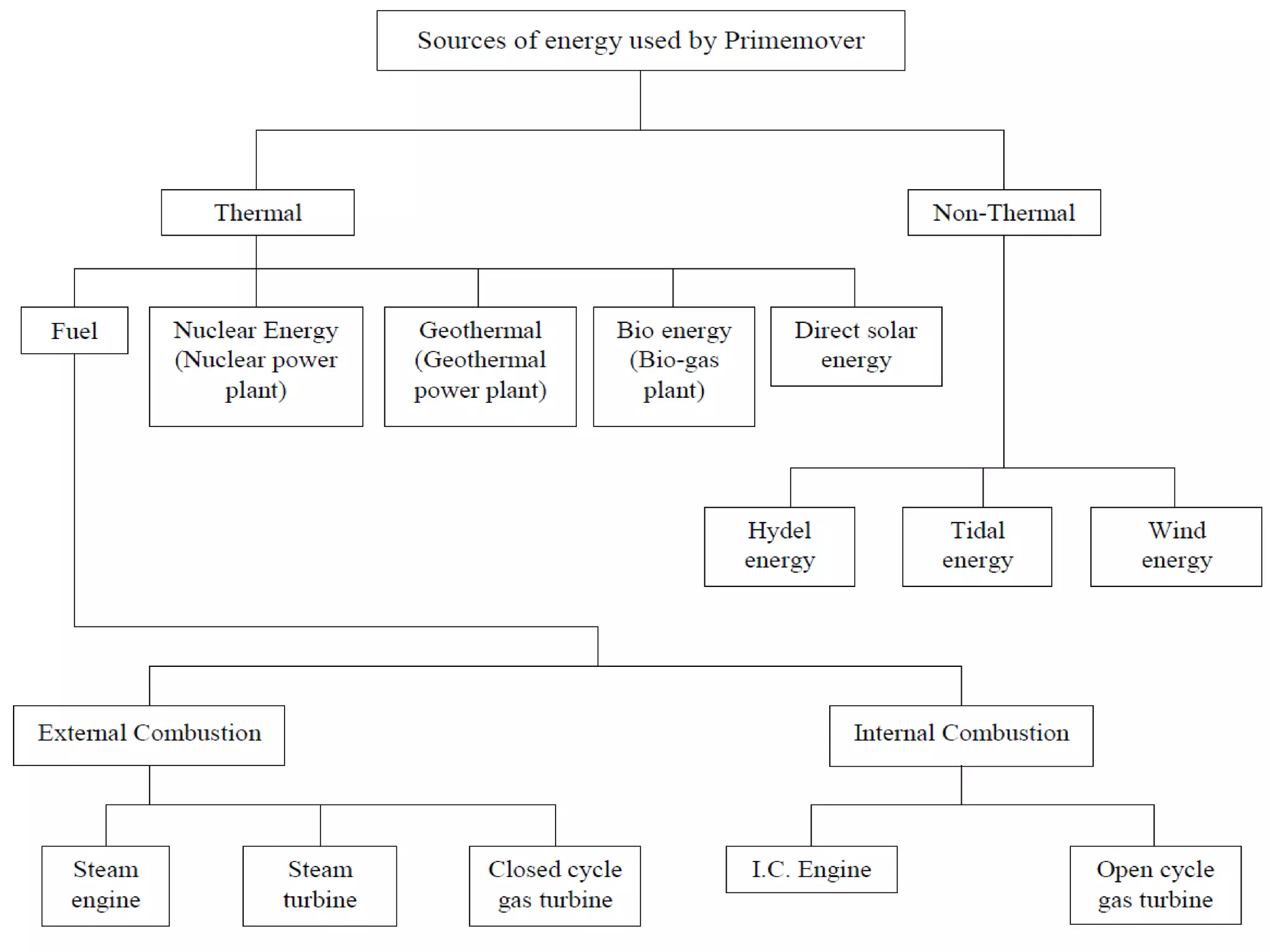 Introduction of Elements of Mechanical Engineering (Basic Mechanical Engineering)