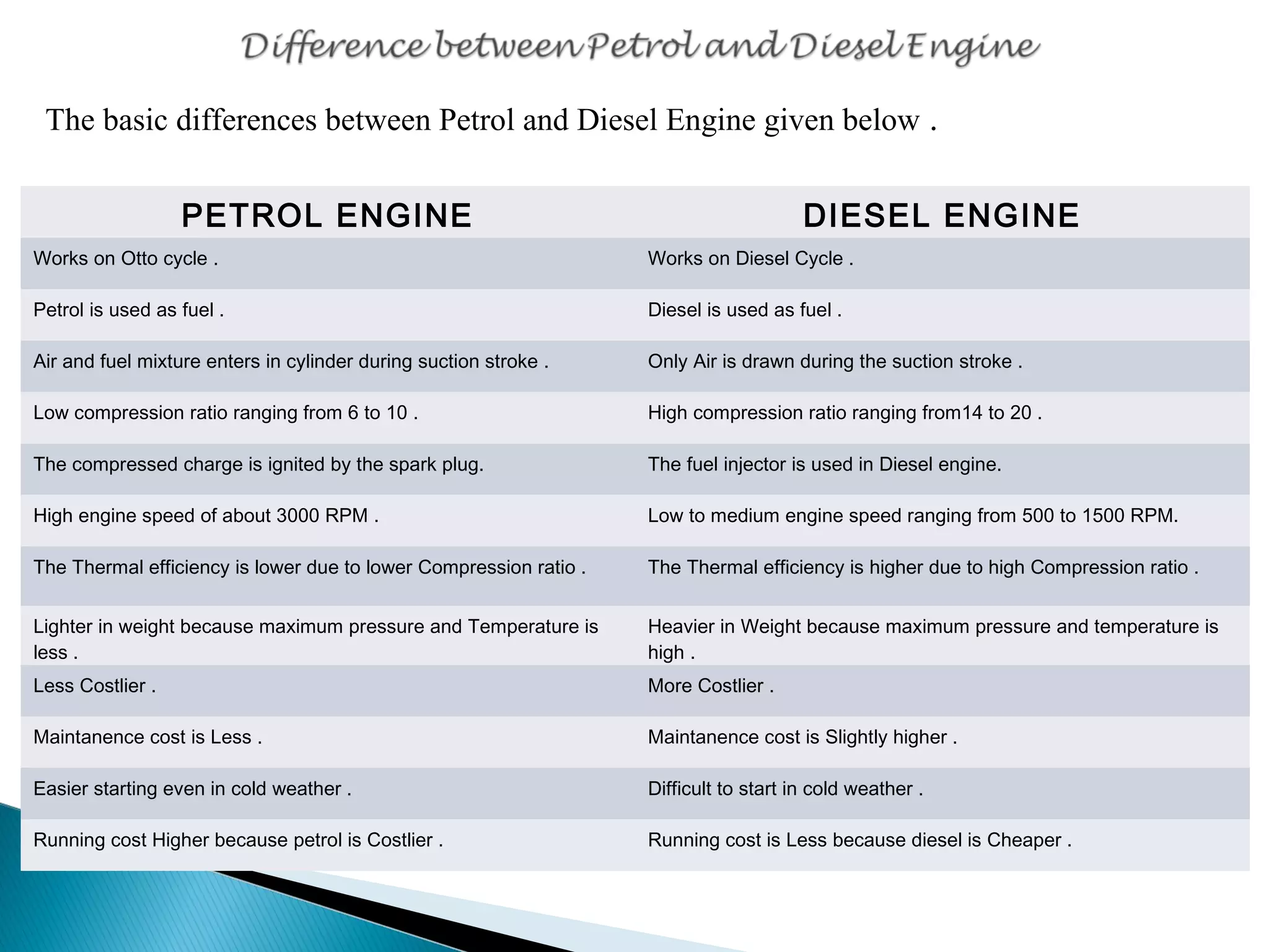 The basic differences between Petrol and Diesel Engine given below . 
PETROL ENGINE DIESEL ENGINE 
Works on Otto cycle . Works on Diesel Cycle . 
Petrol is used as fuel . Diesel is used as fuel . 
Air and fuel mixture enters in cylinder during suction stroke . Only Air is drawn during the suction stroke . 
Low compression ratio ranging from 6 to 10 . High compression ratio ranging from14 to 20 . 
The compressed charge is ignited by the spark plug. The fuel injector is used in Diesel engine. 
High engine speed of about 3000 RPM . Low to medium engine speed ranging from 500 to 1500 RPM. 
The Thermal efficiency is lower due to lower Compression ratio . The Thermal efficiency is higher due to high Compression ratio . 
Lighter in weight because maximum pressure and Temperature is 
less . 
Heavier in Weight because maximum pressure and temperature is 
high . 
Less Costlier . More Costlier . 
Maintanence cost is Less . Maintanence cost is Slightly higher . 
Easier starting even in cold weather . Difficult to start in cold weather . 
Running cost Higher because petrol is Costlier . Running cost is Less because diesel is Cheaper . 
 