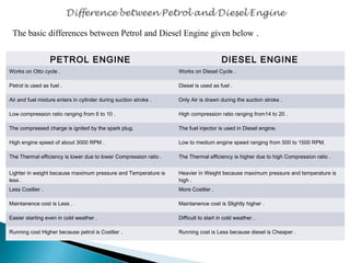 The basic differences between Petrol and Diesel Engine given below . 
PETROL ENGINE DIESEL ENGINE 
Works on Otto cycle . Works on Diesel Cycle . 
Petrol is used as fuel . Diesel is used as fuel . 
Air and fuel mixture enters in cylinder during suction stroke . Only Air is drawn during the suction stroke . 
Low compression ratio ranging from 6 to 10 . High compression ratio ranging from14 to 20 . 
The compressed charge is ignited by the spark plug. The fuel injector is used in Diesel engine. 
High engine speed of about 3000 RPM . Low to medium engine speed ranging from 500 to 1500 RPM. 
The Thermal efficiency is lower due to lower Compression ratio . The Thermal efficiency is higher due to high Compression ratio . 
Lighter in weight because maximum pressure and Temperature is 
less . 
Heavier in Weight because maximum pressure and temperature is 
high . 
Less Costlier . More Costlier . 
Maintanence cost is Less . Maintanence cost is Slightly higher . 
Easier starting even in cold weather . Difficult to start in cold weather . 
Running cost Higher because petrol is Costlier . Running cost is Less because diesel is Cheaper . 
 