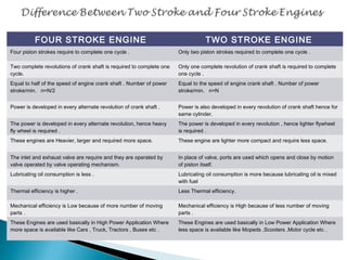 FOUR STROKE ENGINE TWO STROKE ENGINE 
Four piston strokes require to complete one cycle . Only two piston strokes required to complete one cycle . 
Two complete revolutions of crank shaft is required to complete one 
cycle. 
Only one complete revolution of crank shaft is required to complete 
one cycle . 
Equal to half of the speed of engine crank shaft . Number of power 
stroke/min. n=N/2 
Equal to the speed of engine crank shaft . Number of power 
stroke/min. n=N 
Power is developed in every alternate revolution of crank shaft . Power is also developed in every revolution of crank shaft hence for 
same cylinder. 
The power is developed in every alternate revolution, hence heavy 
fly wheel is required . 
The power is developed in every revolution , hence lighter flywheel 
is required . 
These engines are Heavier, larger and required more space. These engine are lighter more compact and require less space. 
The inlet and exhaust valve are require and they are operated by 
valve operated by valve operating mechanism. 
In place of valve, ports are used which opens and close by motion 
of piston itself. 
Lubricating oil consumption is less . Lubricating oil consumption is more because lubricating oil is mixed 
with fuel 
Thermal efficiency is higher . Less Thermal efficiency. 
Mechanical efficiency is Low because of more number of moving 
parts . 
Mechanical efficiency is High because of less number of moving 
parts . 
These Engines are used basically in High Power Application Where 
more space is available like Cars , Truck, Tractors , Buses etc . 
These Engines are used basically in Low Power Application Where 
less space is available like Mopeds ,Scooters ,Motor cycle etc . 
 
