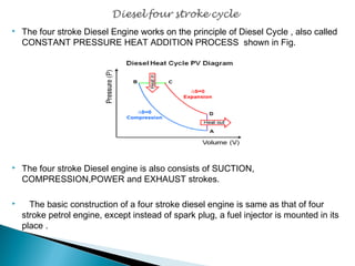  The four stroke Diesel Engine works on the principle of Diesel Cycle , also called 
CONSTANT PRESSURE HEAT ADDITION PROCESS shown in Fig. 
 The four stroke Diesel engine is also consists of SUCTION, 
COMPRESSION,POWER and EXHAUST strokes. 
 The basic construction of a four stroke diesel engine is same as that of four 
stroke petrol engine, except instead of spark plug, a fuel injector is mounted in its 
place . 
 