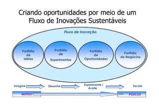 Criando oportunidades por meio de um
      Fluxo de Inovações Sustentáveis
                           Fluxo de Inovação




     Portfólio      Portfólio          Portfólio
                      de                               Portfólio
        de                                de
                                                     de Negócios
      Idéias      Experimentos       Oportunidades




Imagine          Desenhe             Experimente /          Escala
                                        Avalie

    MUITOS                                               POUCOS
 