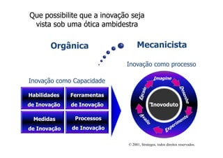 Que possibilite que a inovação seja
 vista sob uma ótica ambidestra

       Orgânica                    Mecanicista

                             Inovação como processo

                                              Imagine
Inovação como Capacidade

Habilidades   Ferramentas
de Inovação   de Inovação                  “Inovoduto”

 Medidas       Processos
de Inovação   de Inovação


                              © 2001, Strategos, todos direitos reservados.
 
