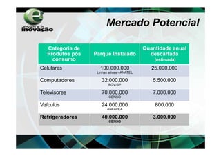 Mercado Potencial

  Categoria de                             Quantidade anual
  Produtos pós   Parque Instalado            descartada
    consumo                                    (estimada)

Celulares           100.000.000               25.000.000
                  Linhas ativas - ANATEL

Computadores        32.000.000                5.500.000
                         FGV/SP

Televisores         70.000.000                7.000.000
                         CENSO

Veículos            24.000.000                 800.000
                        ANFAVEA

Refrigeradores      40.000.000                3.000.000
                         CENSO
 