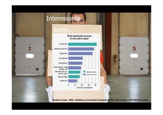 Interessante
  saber...




  Sanford, Linda. 2006. Building an Innovation Company for the 21st Century. MIT-IBM Innovation
 