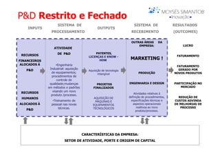 P&D Restrito e Fechado
                    SISTEMA DE                                         SISTEMA DE                 RESULTADOS
    INPUTS                                      OUTPUTS
                PROCESSAMENTO                                        RECEBIMENTO                  (OUTCOMES)

                                                                     OUTRAS ÁREAS         DA
                                                                         EMPRESA:                     LUCRO
                  ATIVIDADE
                    DE P&D                    PATENTES,
 RECURSOS                                 LICENÇAS E KNOW -                                        FATURAMENTO
FINANCEIROS                                     HOW                  MARKETING !
 ALOCADOS À         •Engenharia                                                                    FATURAMENTO
   P&D         Industrial: aquisição                                                                GERADO POR
                                          Aquisição de tecnologia
                de equipamentos;                 intangível                PRODUÇÃO               NOVOS PRODUTOS
                procedimentos de
                     controle de
               qualidade;mudanças              PROJETOS             ENGENHARIA E DESIGN           PARTICIPAÇÃO NO
              em métodos e padrões           FINALIZADOS                                             MERCADO

 RECURSOS        visando um novo
                                                                        Atividades relativas à
                produto /processo.
 HUMANOS                                      AQUISIÇÃO DE          definição de procedimentos,     REDUÇÃO DE
                 •Treinamento de               MÁQUINAS E            especificações técnicas e    CUSTOS ADVINDA
ALOCADOS À      pessoal nas novas            EQUIPAMENTOS              aspectos operacionais      DE MELHORIAS DE
                     técnicas.               TECNOLÓGICOS                 realtivoa ao novo          PROCESSO
   P&D                                                                   produto/processo.




                                       CARACTERÍSTICAS DA EMPRESA:
                         SETOR DE ATIVIDADE, PORTE E ORIGEM DE CAPITAL
 