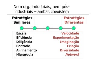 Nem org. industriais, nem pós-
industriais – ambas coexistem
Estratégias                Estratégias
 Similares                 Diferentes

  Escala                  Velocidade
  Eficiência         Experimentação
  Diligência             Imaginação
  Controle                   Criação
  Alinhamento            Diversidade
  Hierarquia                Network
 
