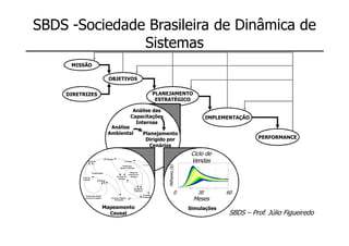 SBDS -Sociedade Brasileira de Dinâmica de
               Sistemas
     MISSÃO

                                                OBJETIVOS


    DIRETRIZES                                                                                                  PLANEJAMENTO
                                                                                                                 ESTRATÉGICO

                                                                                  Análise das
                                                                                 Capacitações                                                            IMPLEMENTAÇÃO
                                                                                   Internas
                                                 Análise
                                                Ambiental                                          Planejamento
                                                                                                    Dirigido por                                                                  PERFORMANCE
                                                                                                      Cenários
                                                                                                                                           Ciclo de
              Produção

                +       +
                                        +
                                            Estoque
                                                      -
                                                                    Entregas      +                                                        Vendas
                                                                                                   <Vendas>



                                                                                                                     Milhares ($)
                                                                 Tempo para
                                                               Ajustar o Estoque


                    Produtividade                                 -          Tempo de
                                                           -                Cobertura do
                                                          Correção de         Estoque
         Força de   +                                        Estoque
         Trabalho
                            Admissão
                                                                        +
                               -    -       +
                                                                                           +
                                                                                      +
                                                                                  Estoque de                                        1   15.75     30.5     45.25   60


           Tempo para Ajustar
                                                           -
                                                                                  Cobertura

                                                                                               +
                                                                                                       +

                                                                                                    Produção
                                                                                                                               0                 30                60
           a Força de Trabalho                   Força de Trabalho
                                                     Pretendida
                                                                             +                     Pretendida
                                                                                                                                                Meses
                                   Mapeamento                                                                                           Simulações
                                     Causal                                                                                                                             SBDS – Prof. Júlio Figueiredo
 