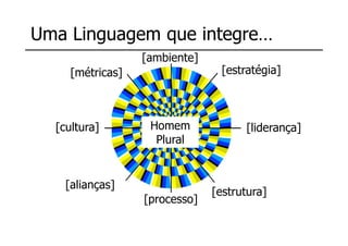 Uma Linguagem que integre…
                  [ambiente]
     [métricas]                 [estratégia]



  [cultura]        Homem             [liderança]
                    Plural


    [alianças]
                               [estrutura]
                  [processo]
 