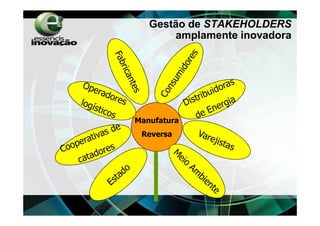 Gestão de STAKEHOLDERS
       amplamente inovadora




Manufatura
 Reversa
 
